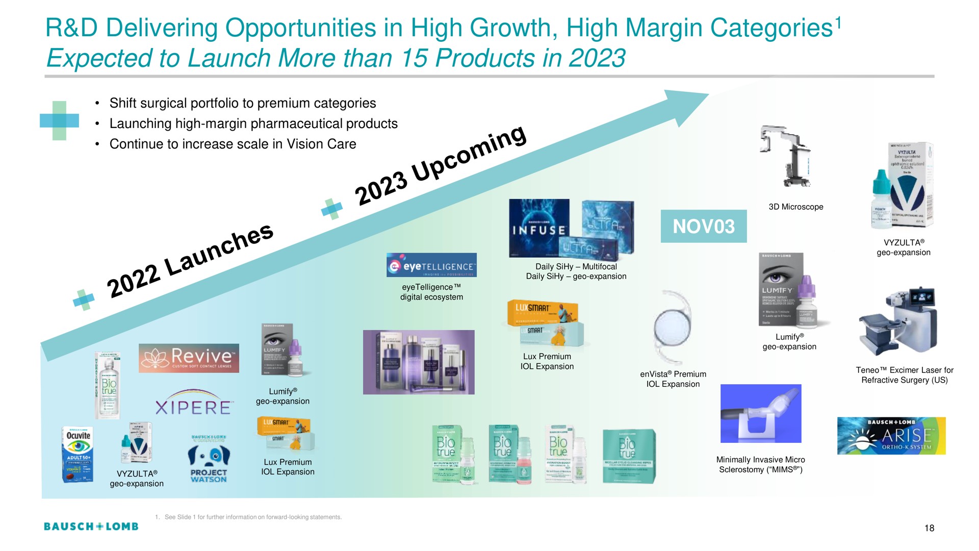 delivering opportunities in high growth high margin categories expected to launch more than products in categories | Bausch+Lomb