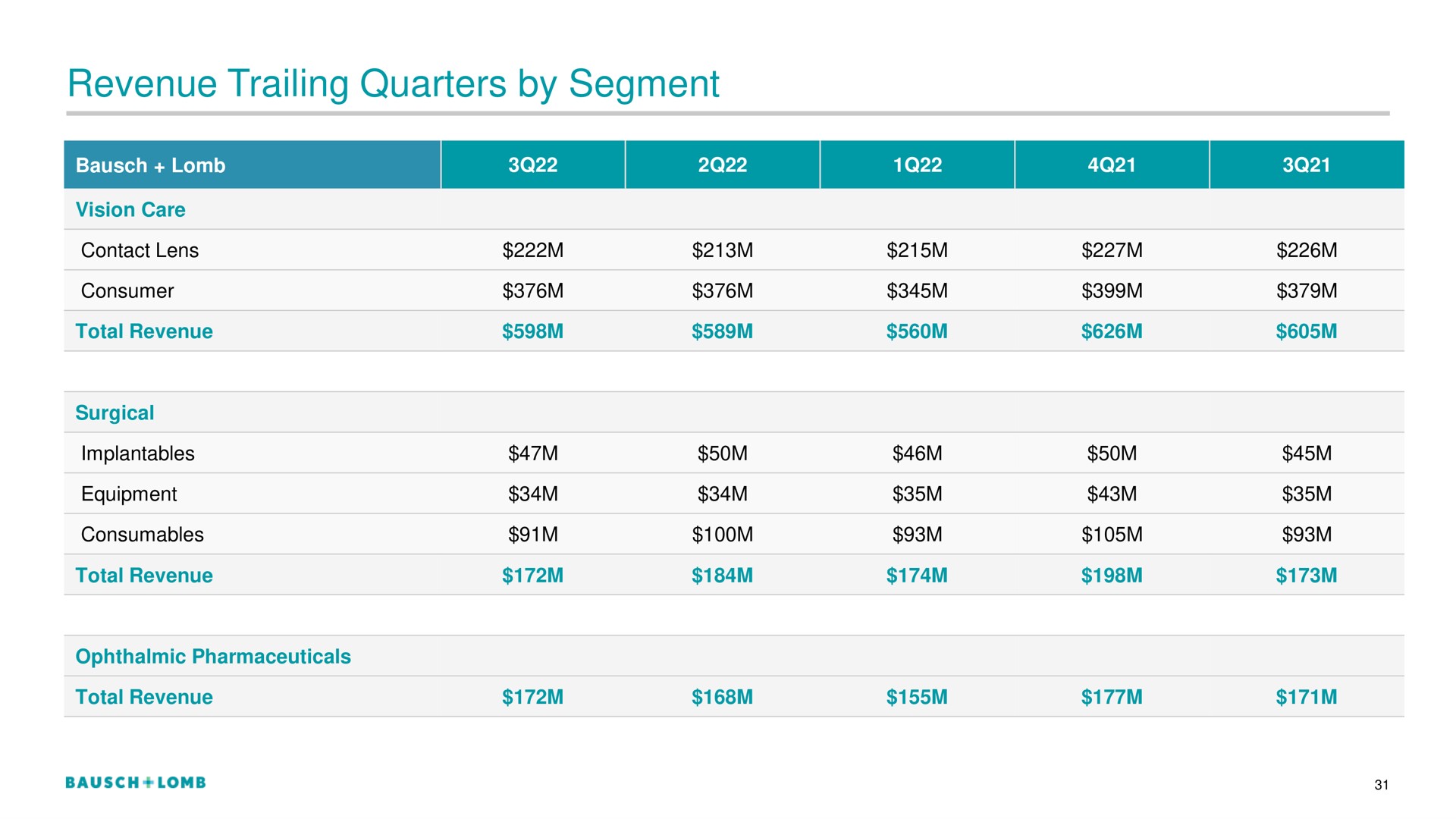 revenue trailing quarters by segment | Bausch+Lomb