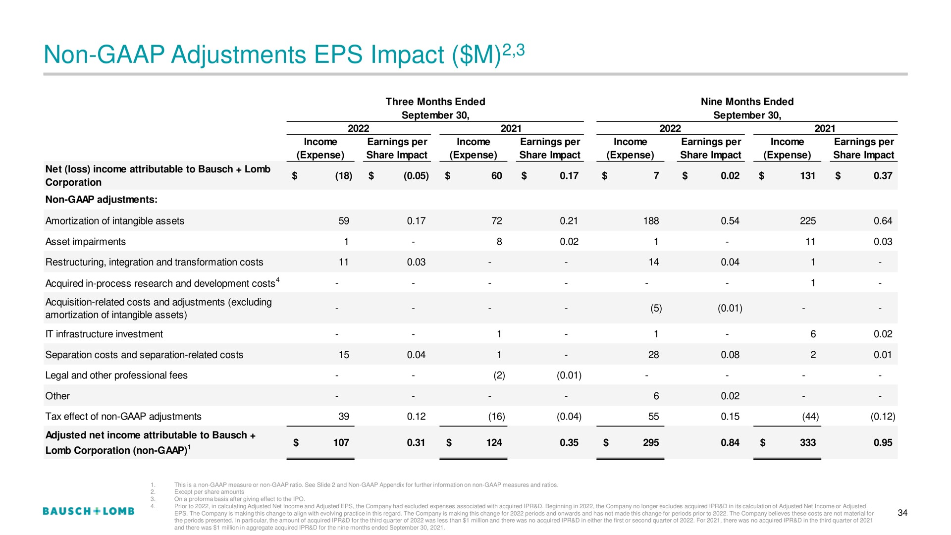 non adjustments impact | Bausch+Lomb