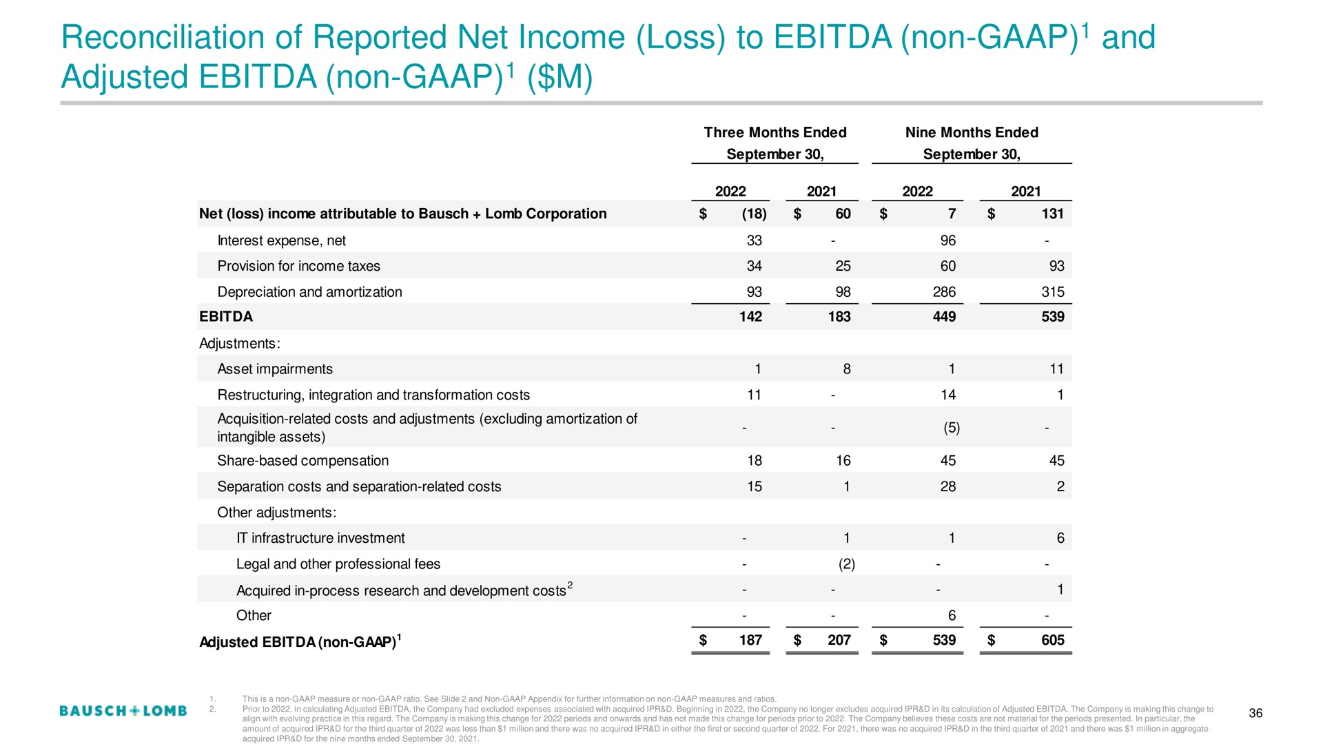 reconciliation of reported net income loss to non and adjusted non | Bausch+Lomb