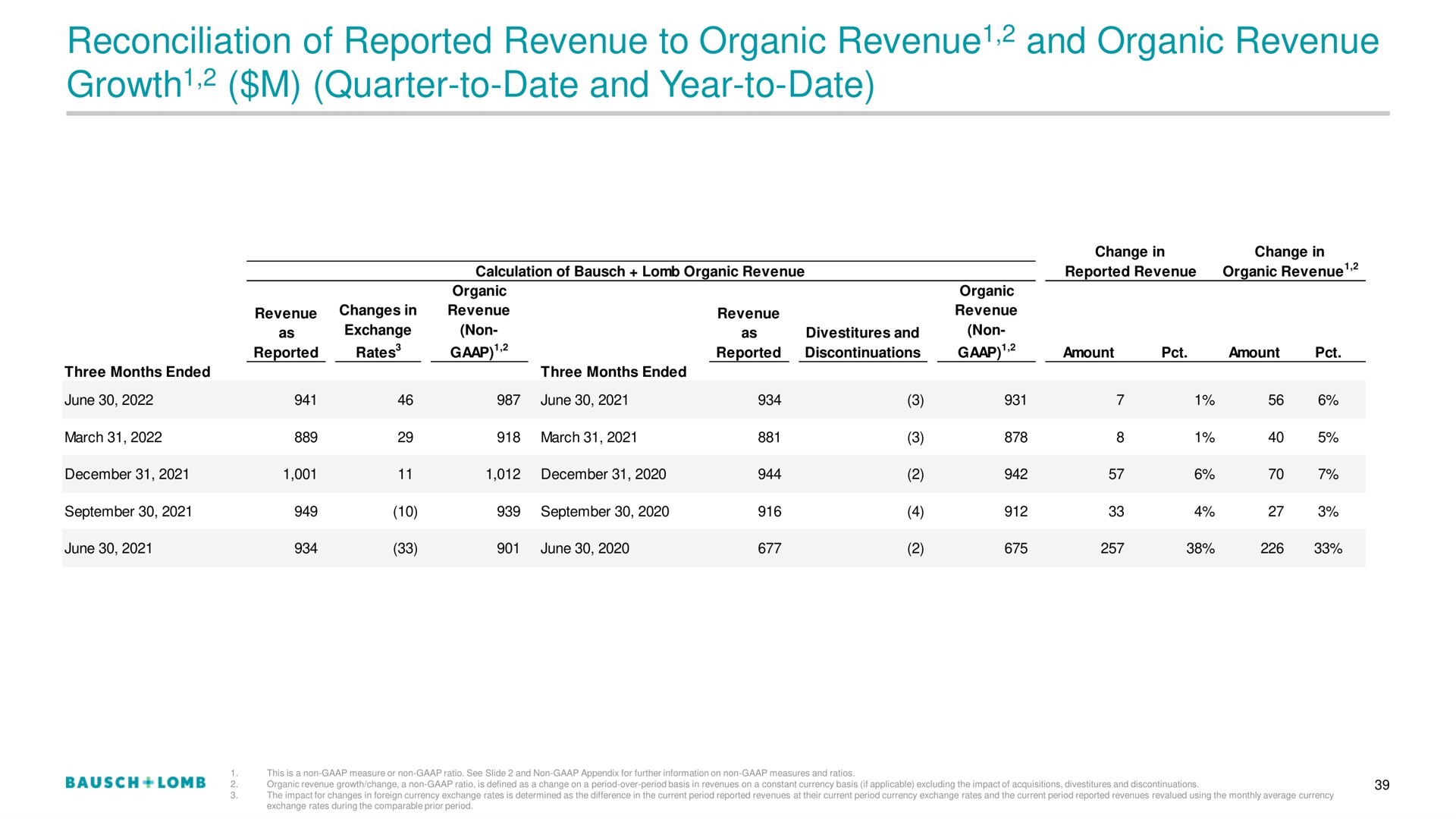 reconciliation of reported revenue to organic revenue and organic revenue growth quarter to date and year to date growth | Bausch+Lomb