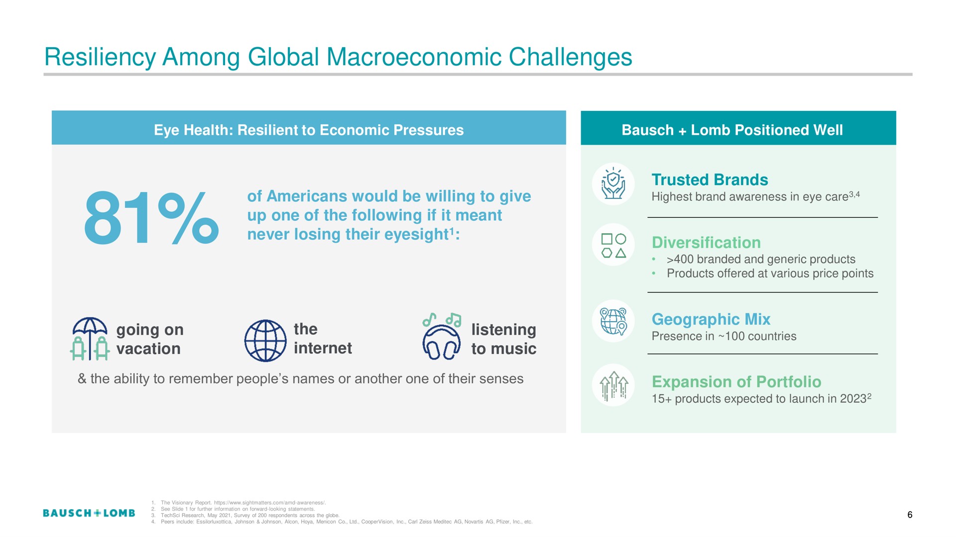 resiliency among global challenges | Bausch+Lomb