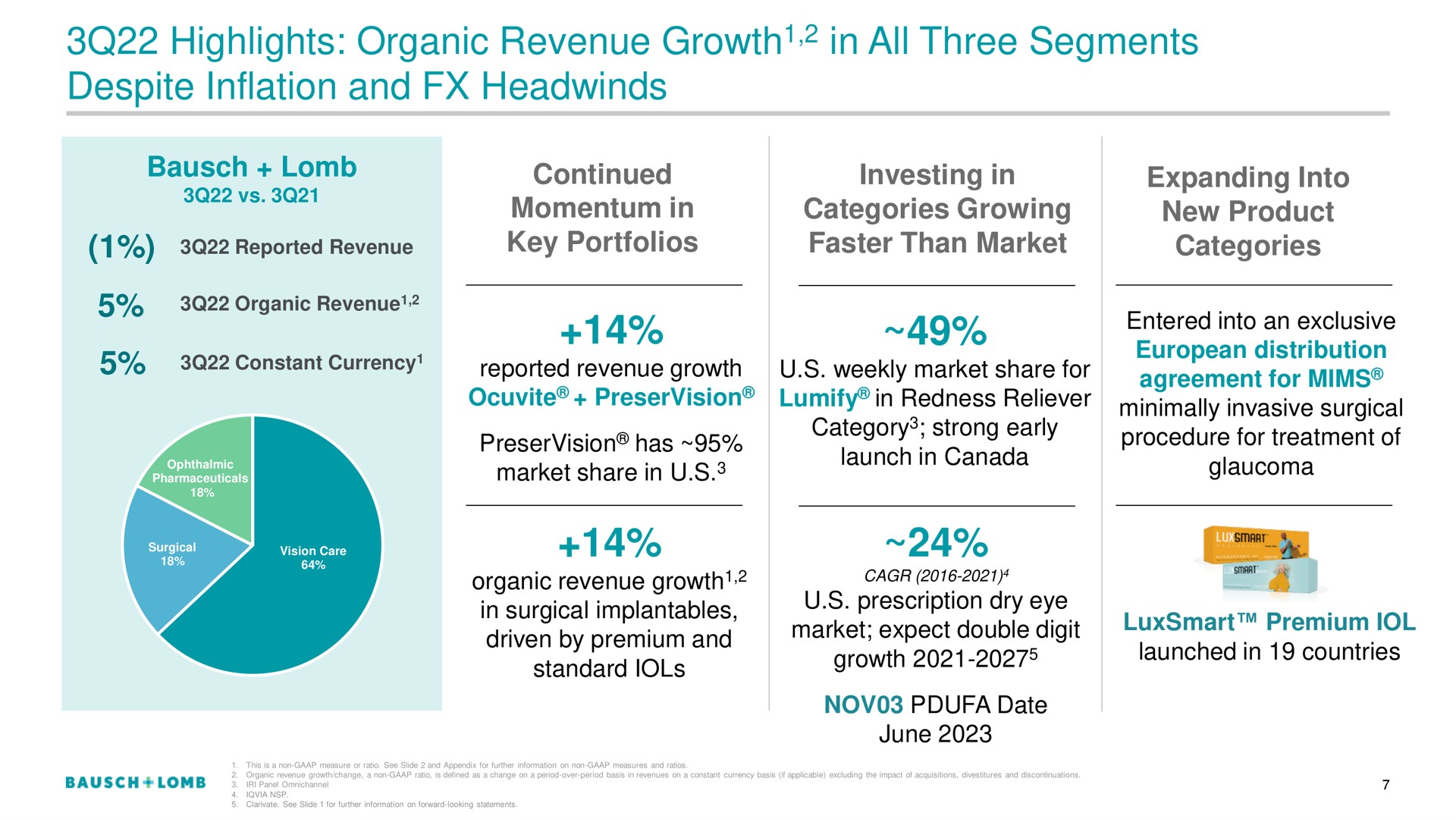highlights organic revenue growth in all three segments despite inflation and growth continued investing expanding into | Bausch+Lomb