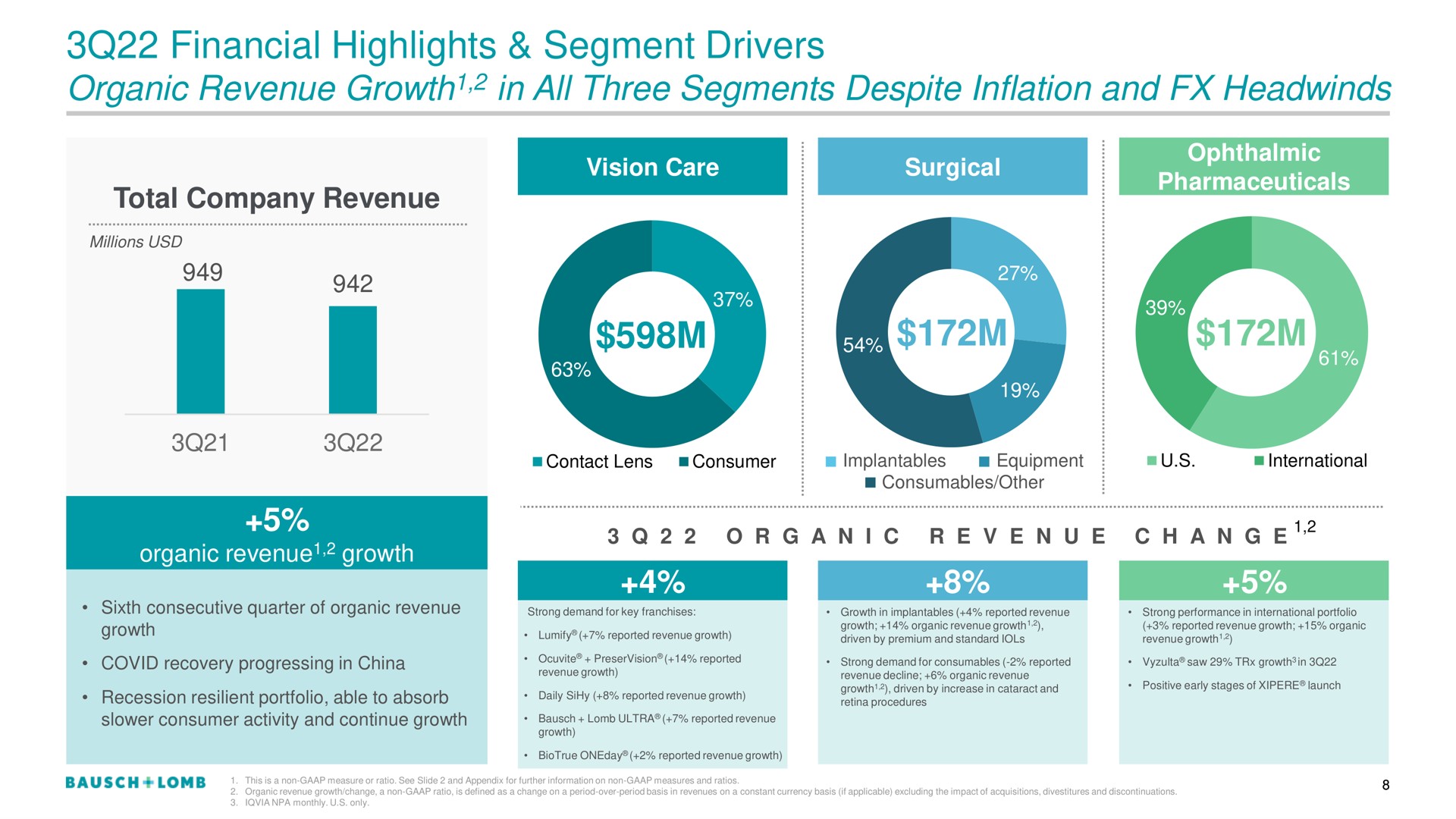 financial highlights segment drivers organic revenue growth in all three segments despite inflation and growth | Bausch+Lomb