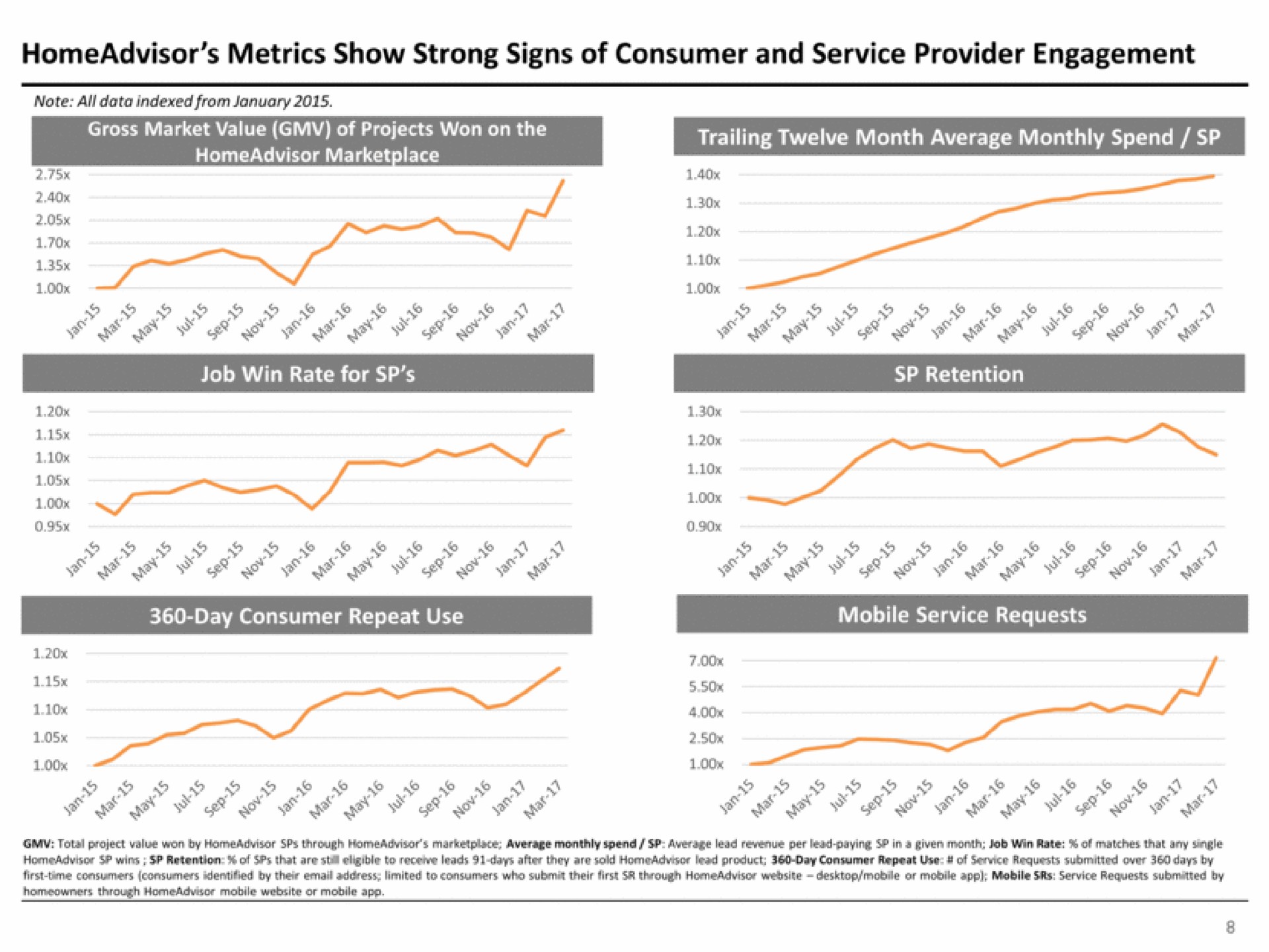 metrics show strong signs of consumer and service provider engagement fee of | IAC
