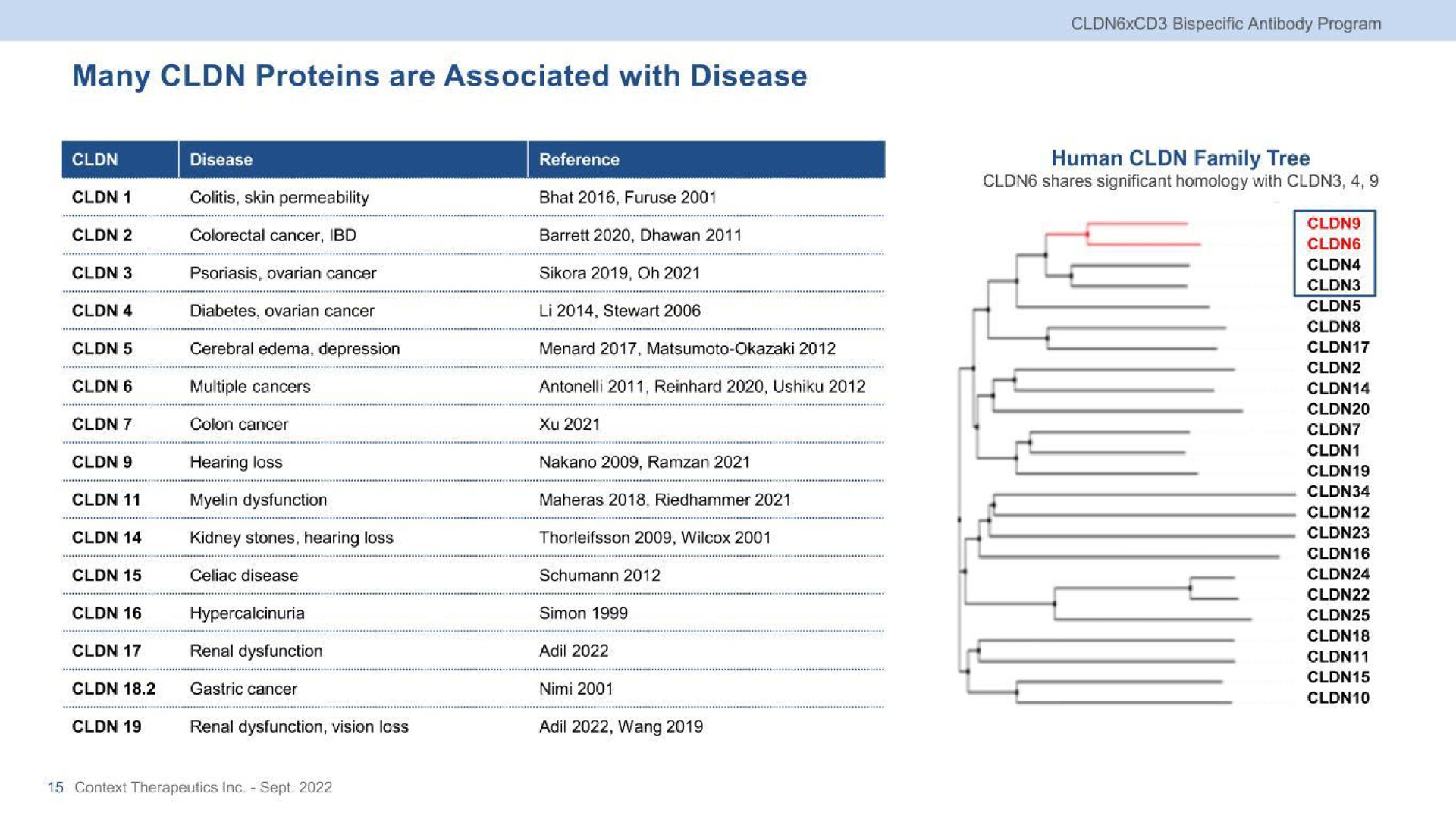 many proteins are associated with disease | Context Therapeutics