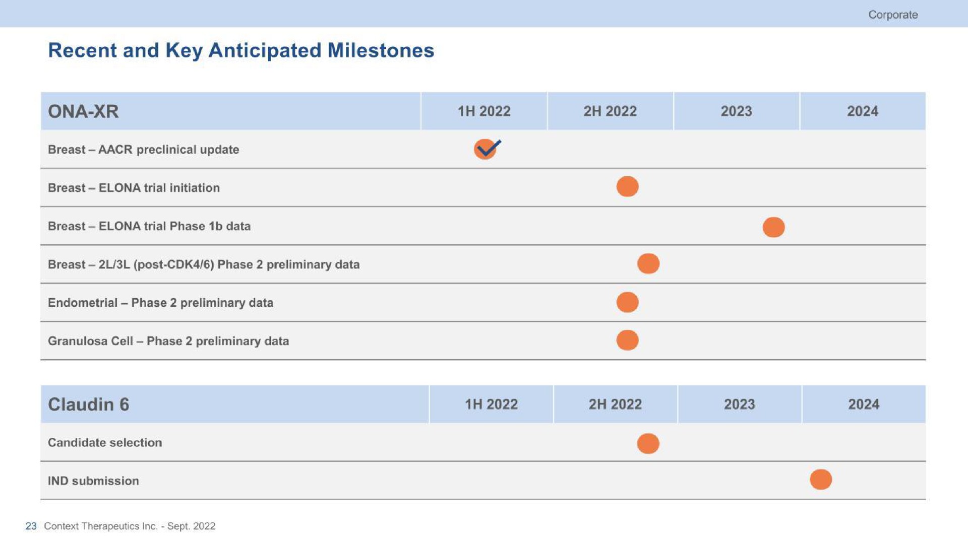 recent and key anticipated milestones ona granulosa cell phase preliminary data | Context Therapeutics