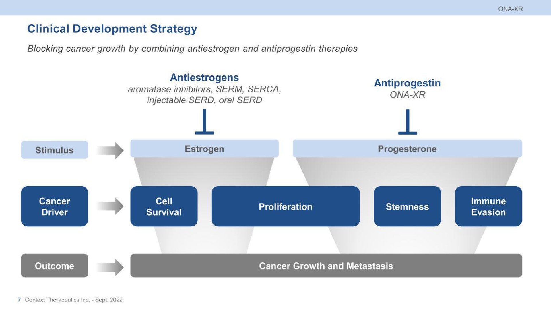 clinical development strategy blocking cancer growth by combining and therapies stimulus estrogen progesterone | Context Therapeutics