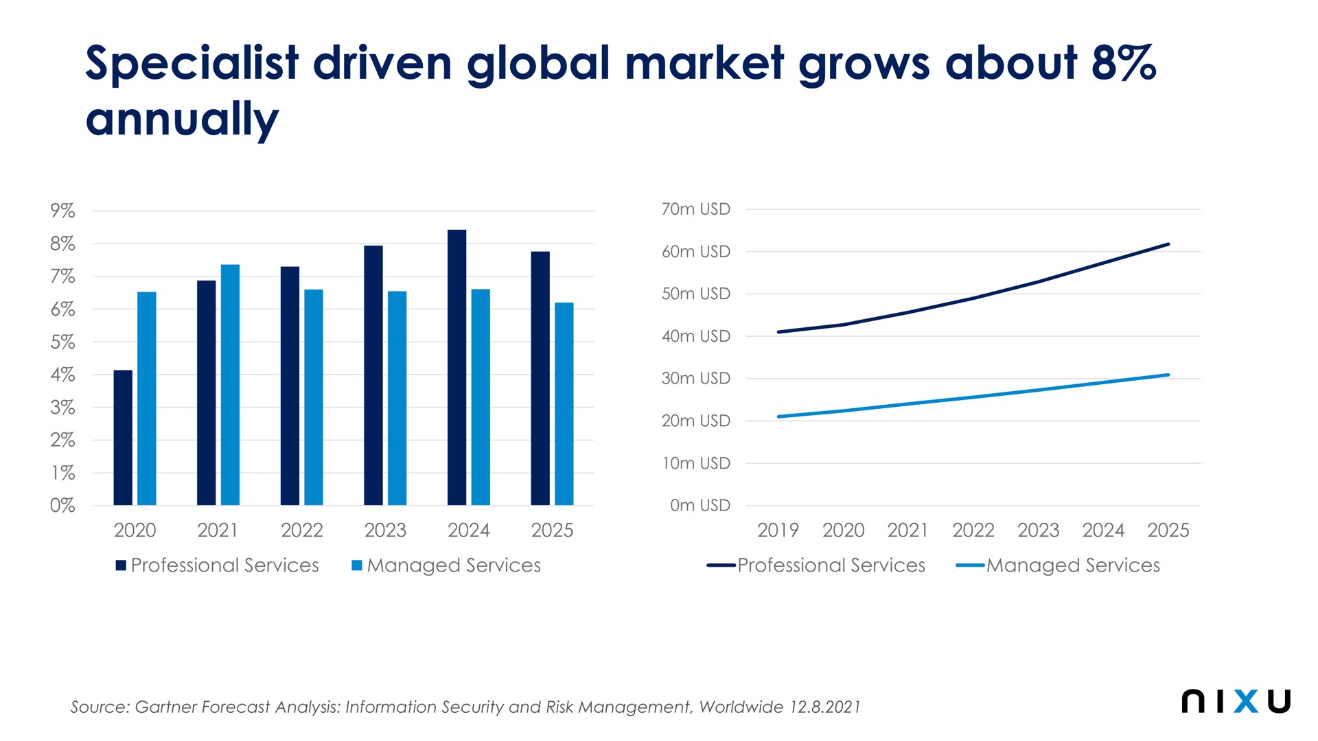 specialist driven global market grows about annually | Nixu