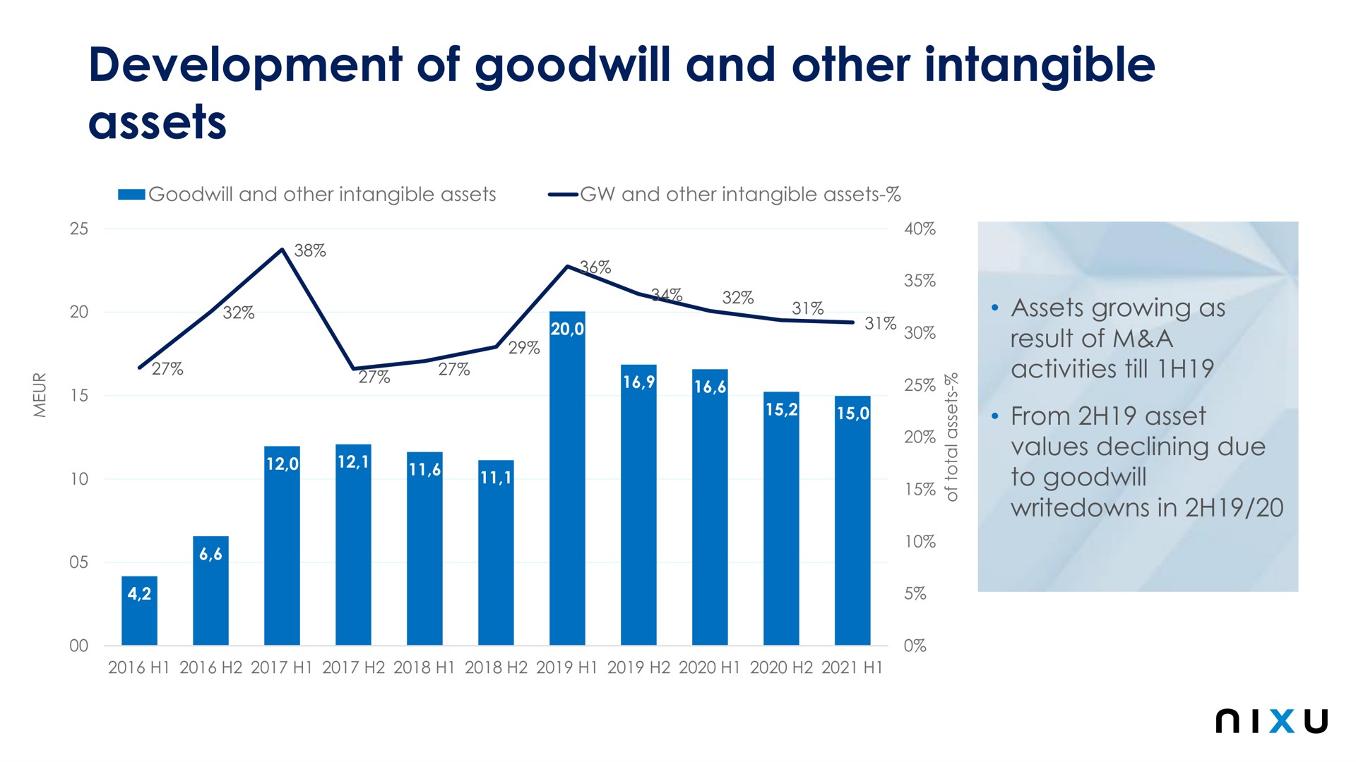 development of goodwill and other intangible assets | Nixu