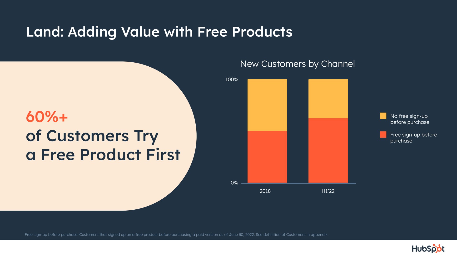 land adding value with free products of customers try a free product first | Hubspot