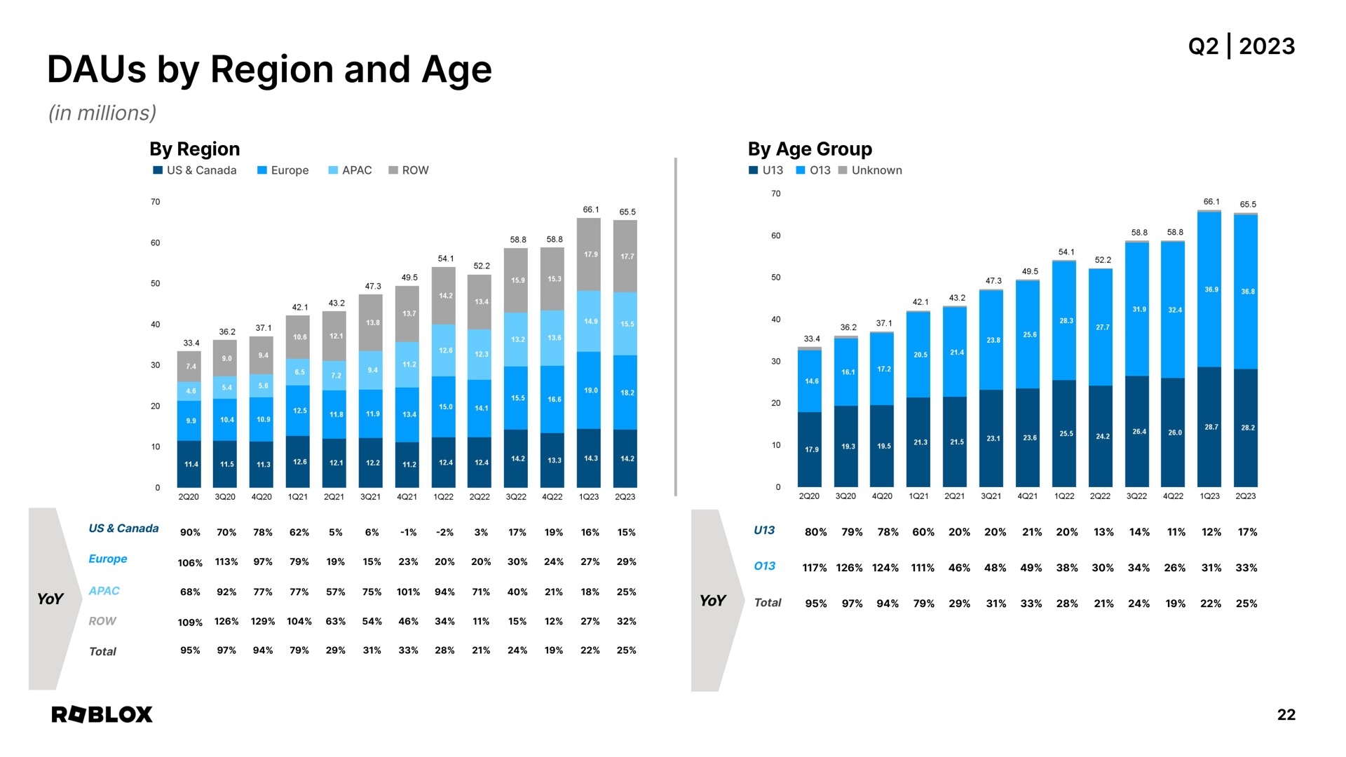 by region and age | Roblox