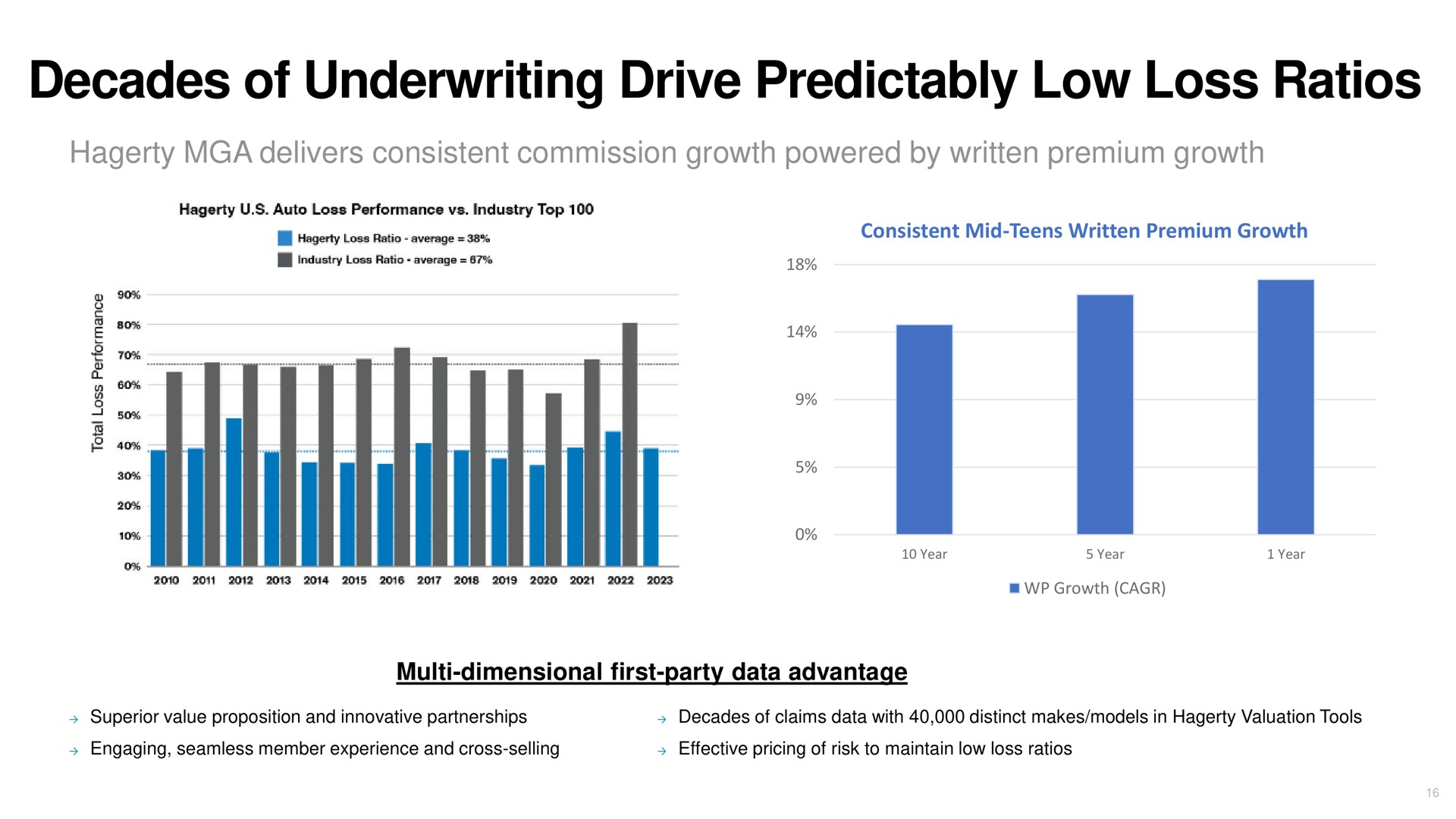 decades of underwriting drive predictably low loss ratios | Hagerty