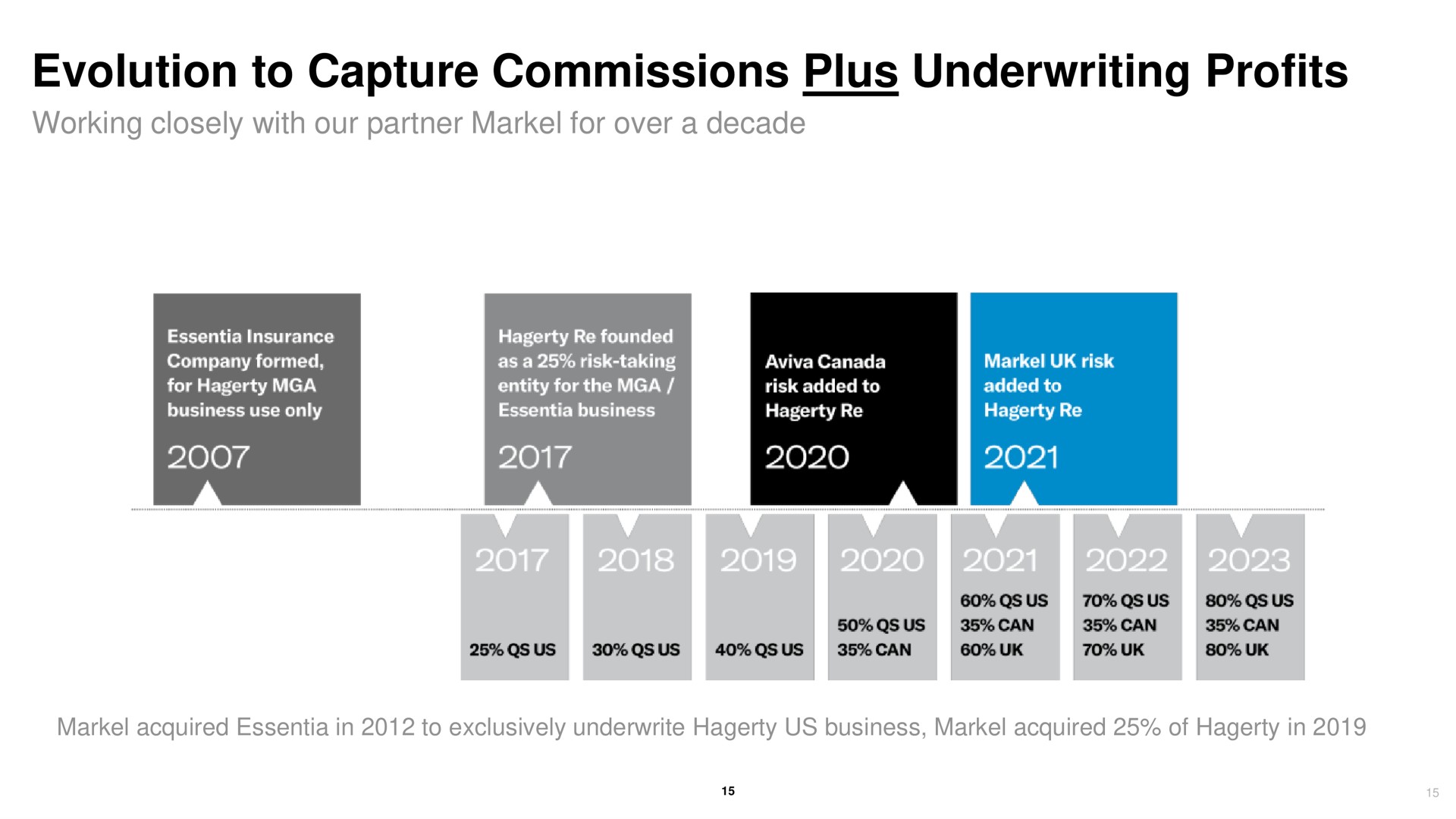 evolution to capture commissions plus underwriting profits | Hagerty