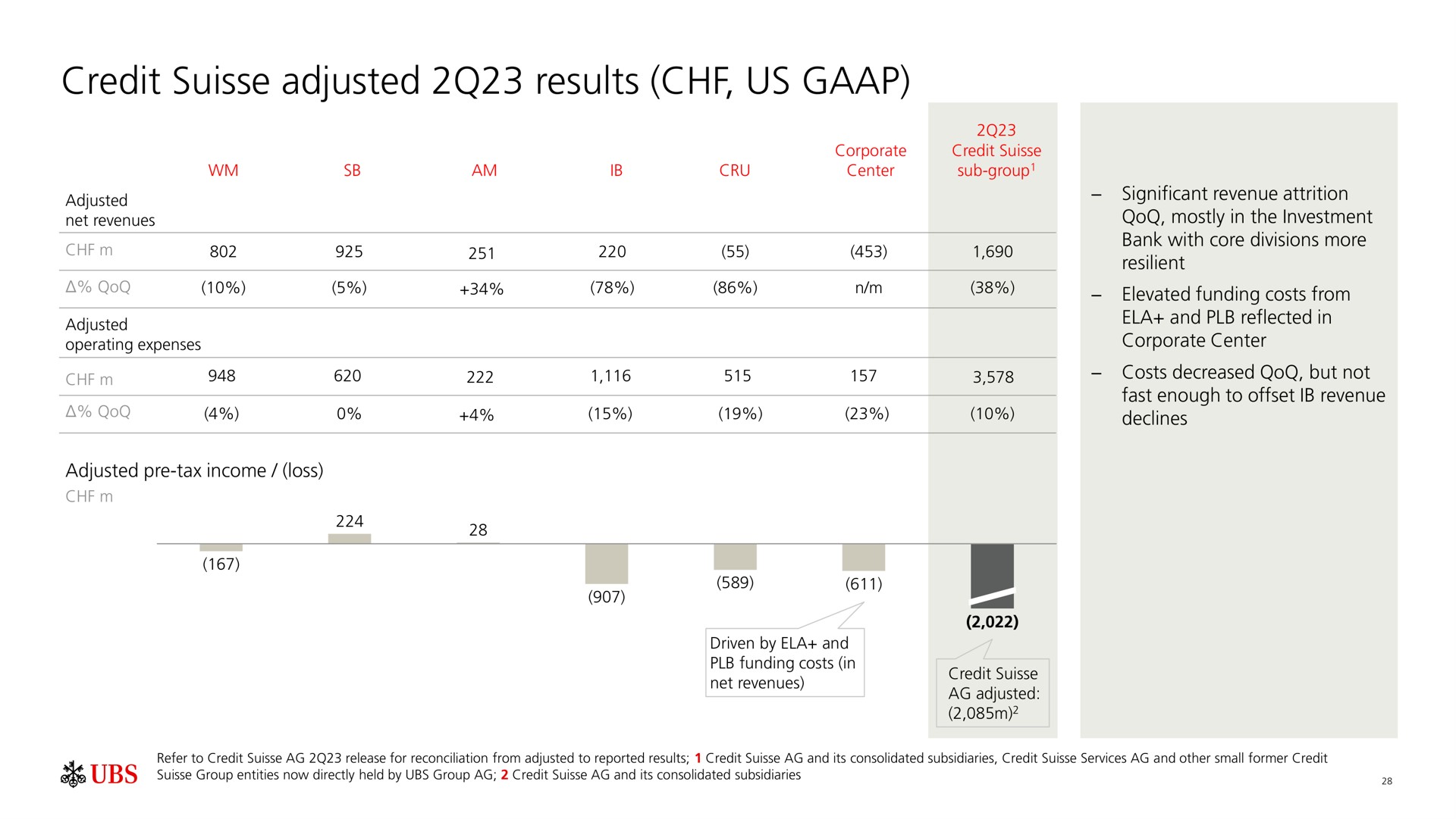 credit adjusted results us | UBS