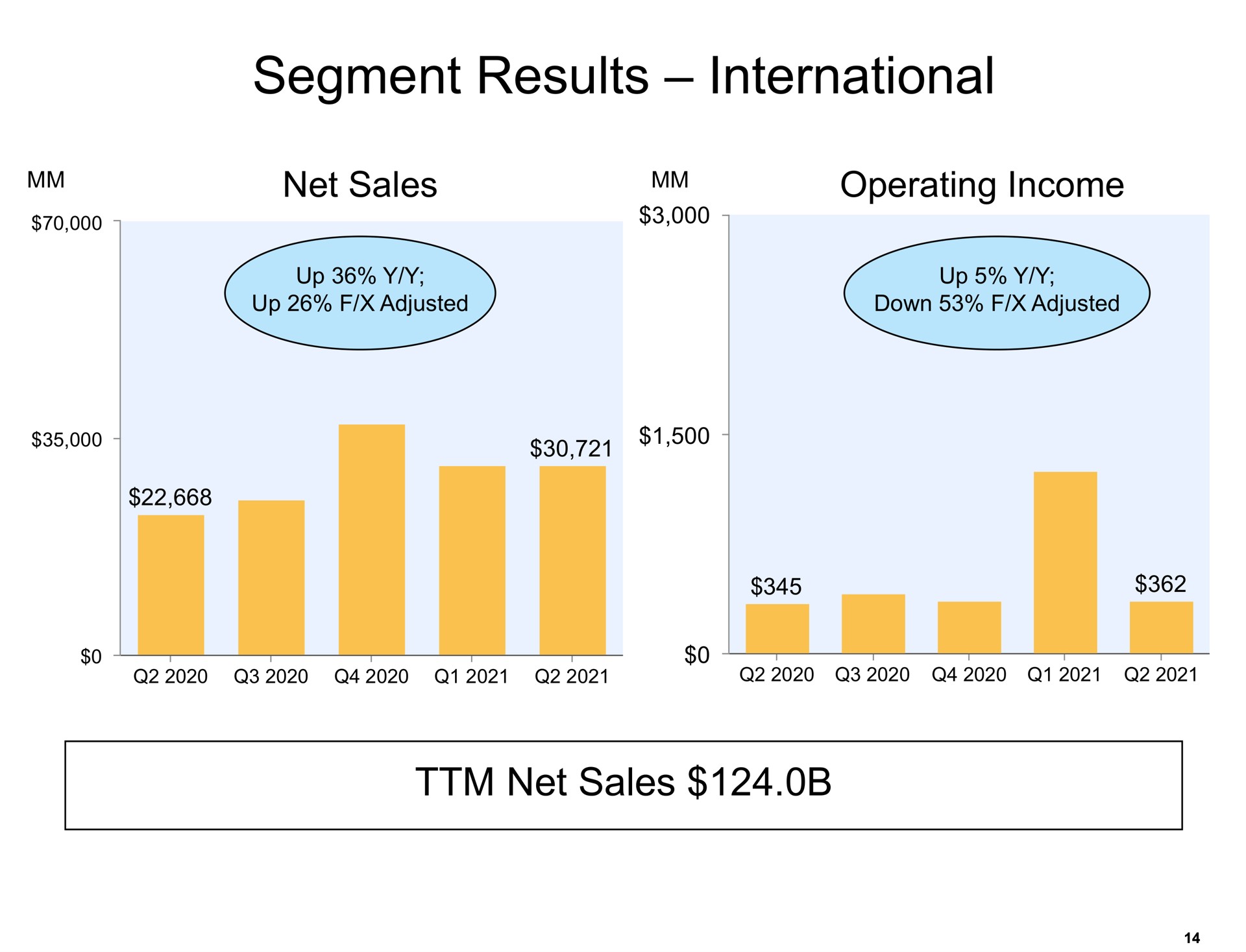 segment results international net sales | Amazon