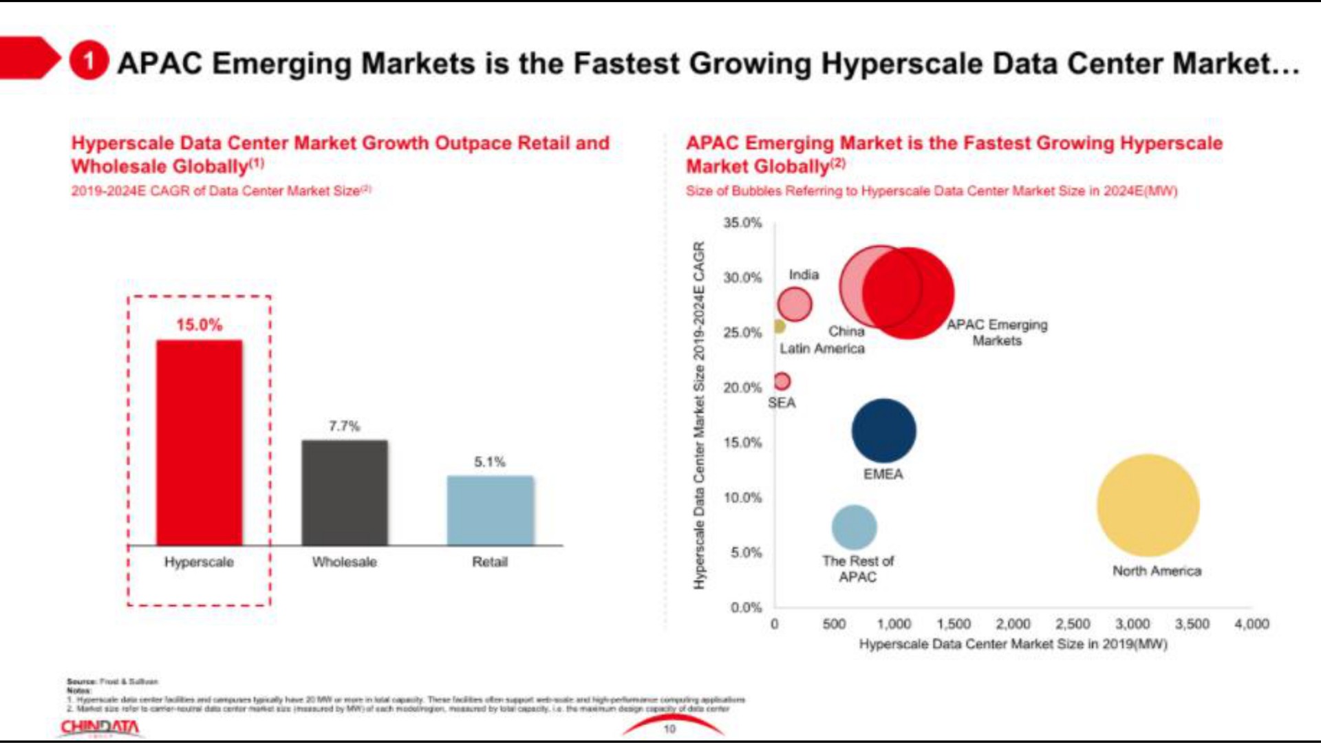 emerging markets is the growing data center market | Chindata Group