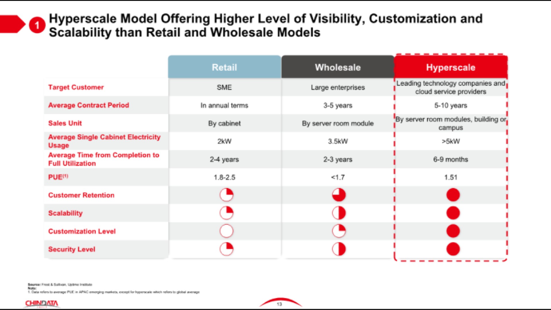 model offering higher level of visibility and than retail and wholesale models | Chindata Group