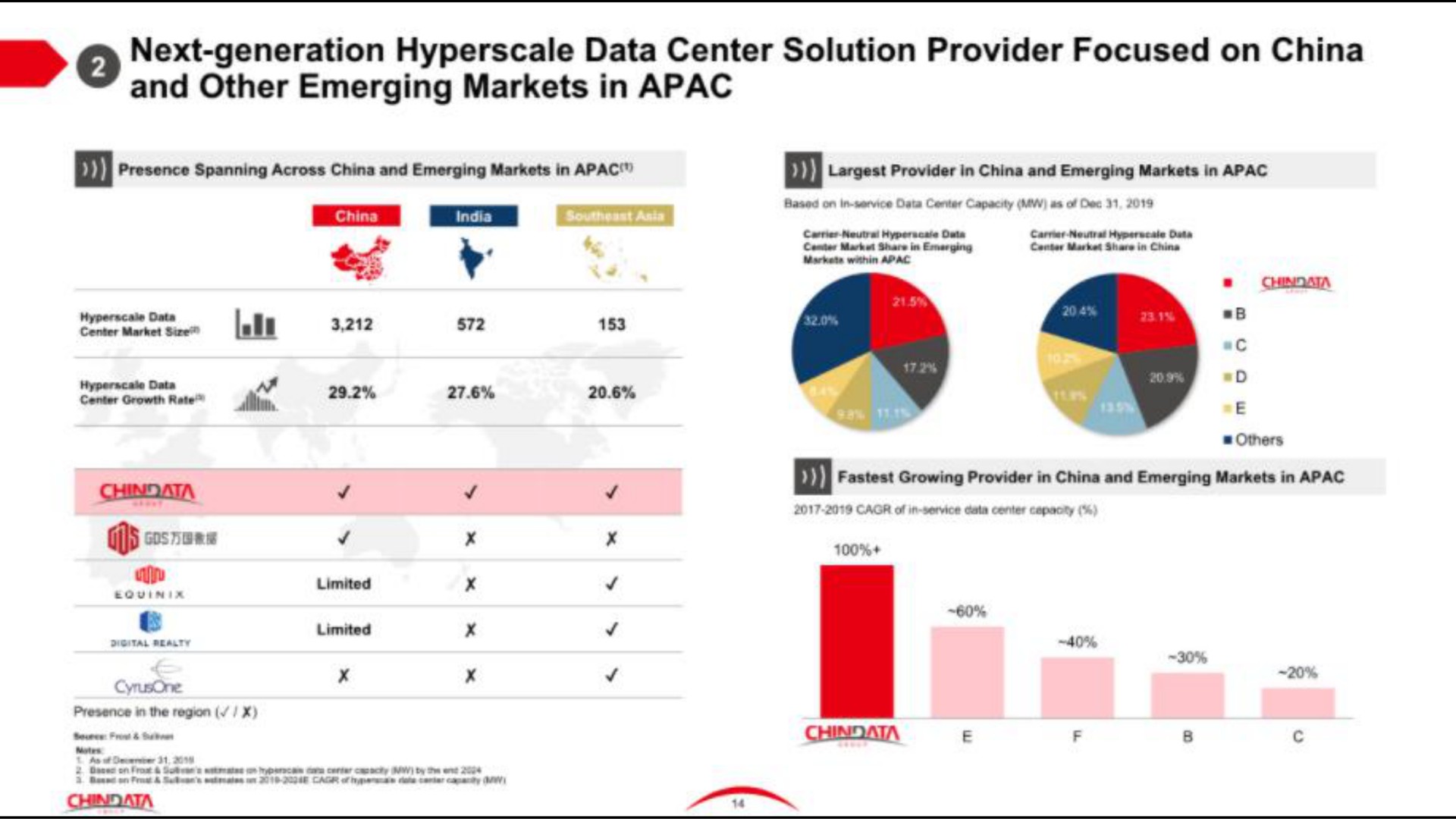 next generation data center solution provider focused on china and other emerging markets in a | Chindata Group