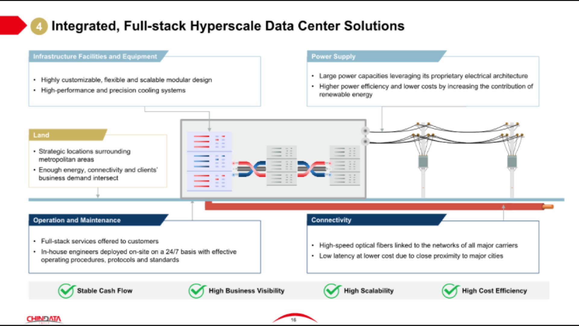 integrated full stack data center solutions nee | Chindata Group