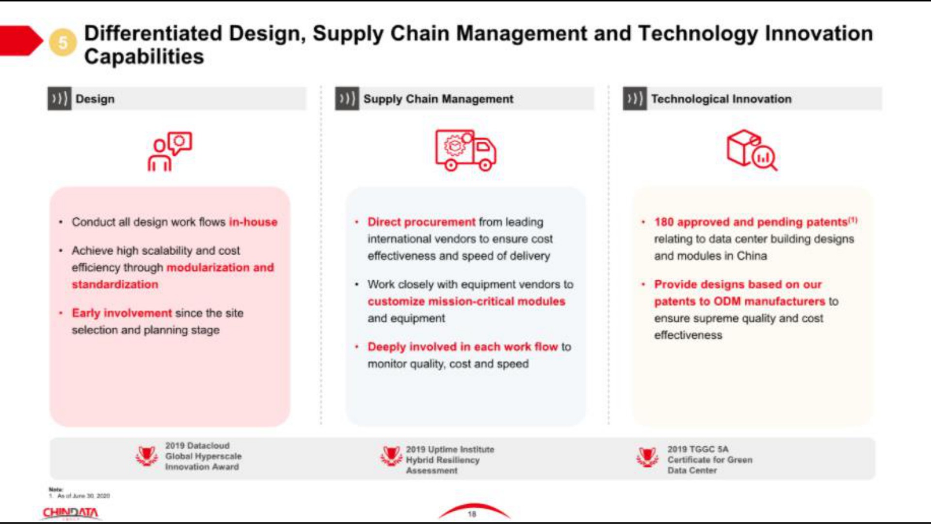 differentiated design supply chain management and technology innovation capabilities design | Chindata Group