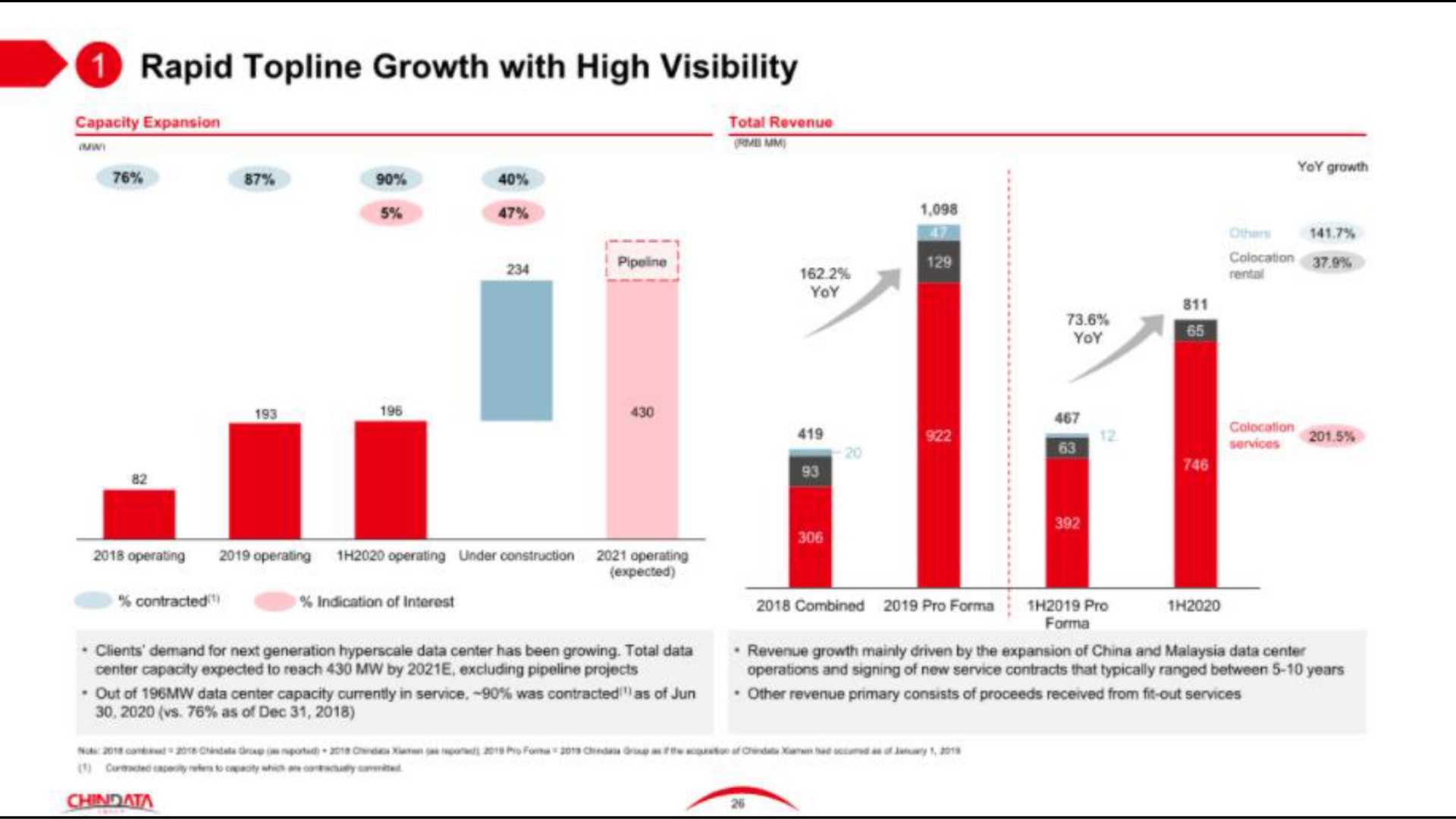 rapid topline growth with high visibility | Chindata Group