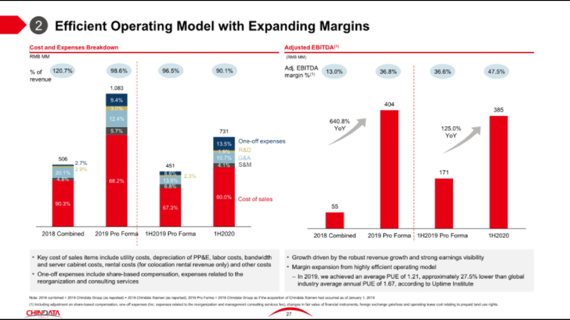 efficient operating model with expanding margins of | Chindata Group