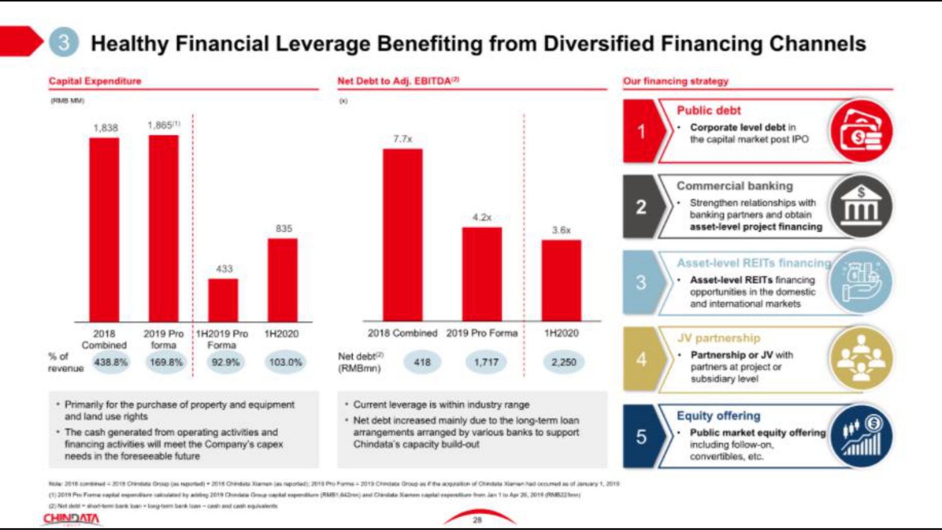 healthy financial leverage benefiting from diversified financing channels | Chindata Group