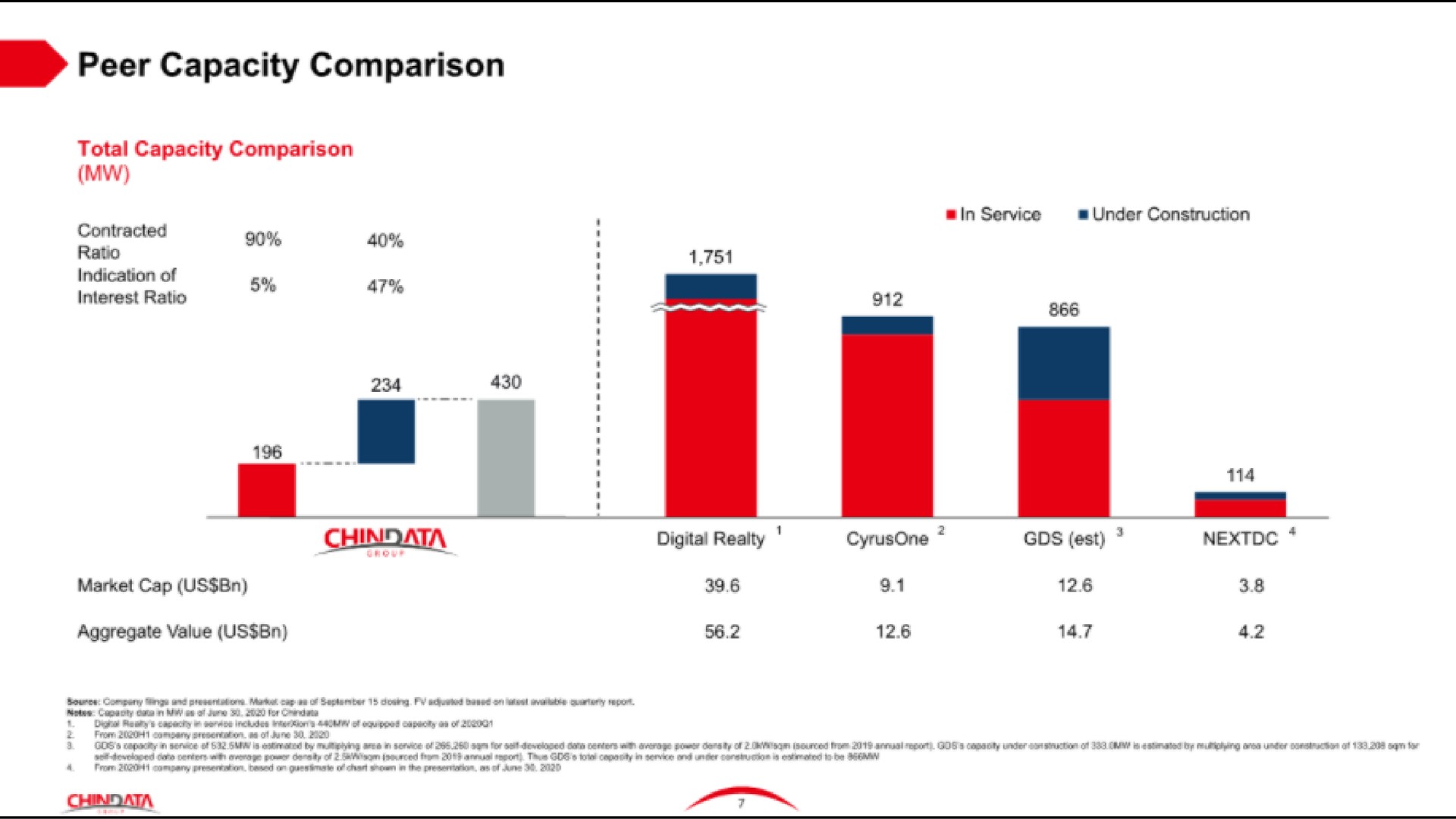 peer capacity comparison | Chindata Group