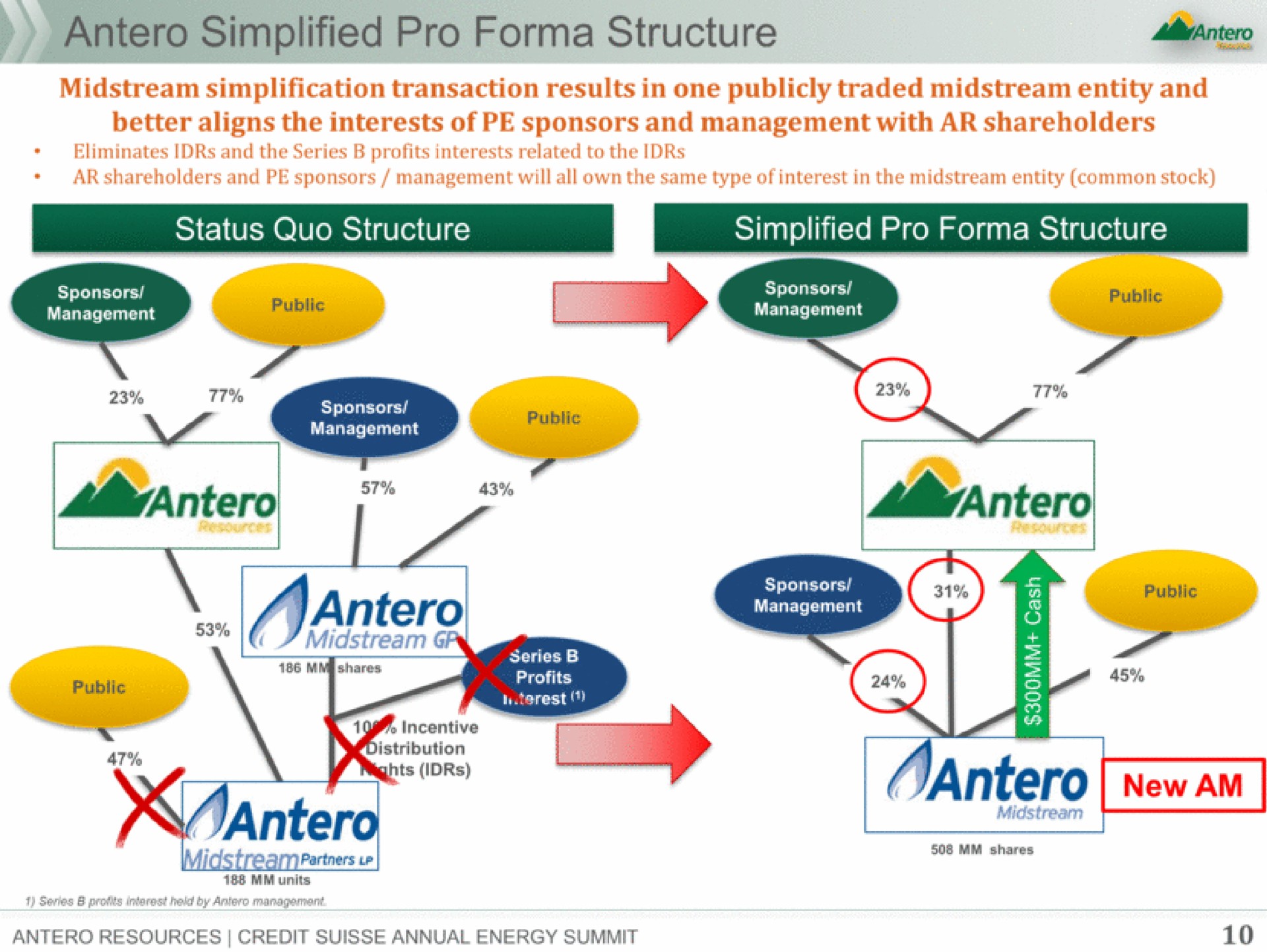 simplified pro structure be fro he new am | Antero Midstream Partners
