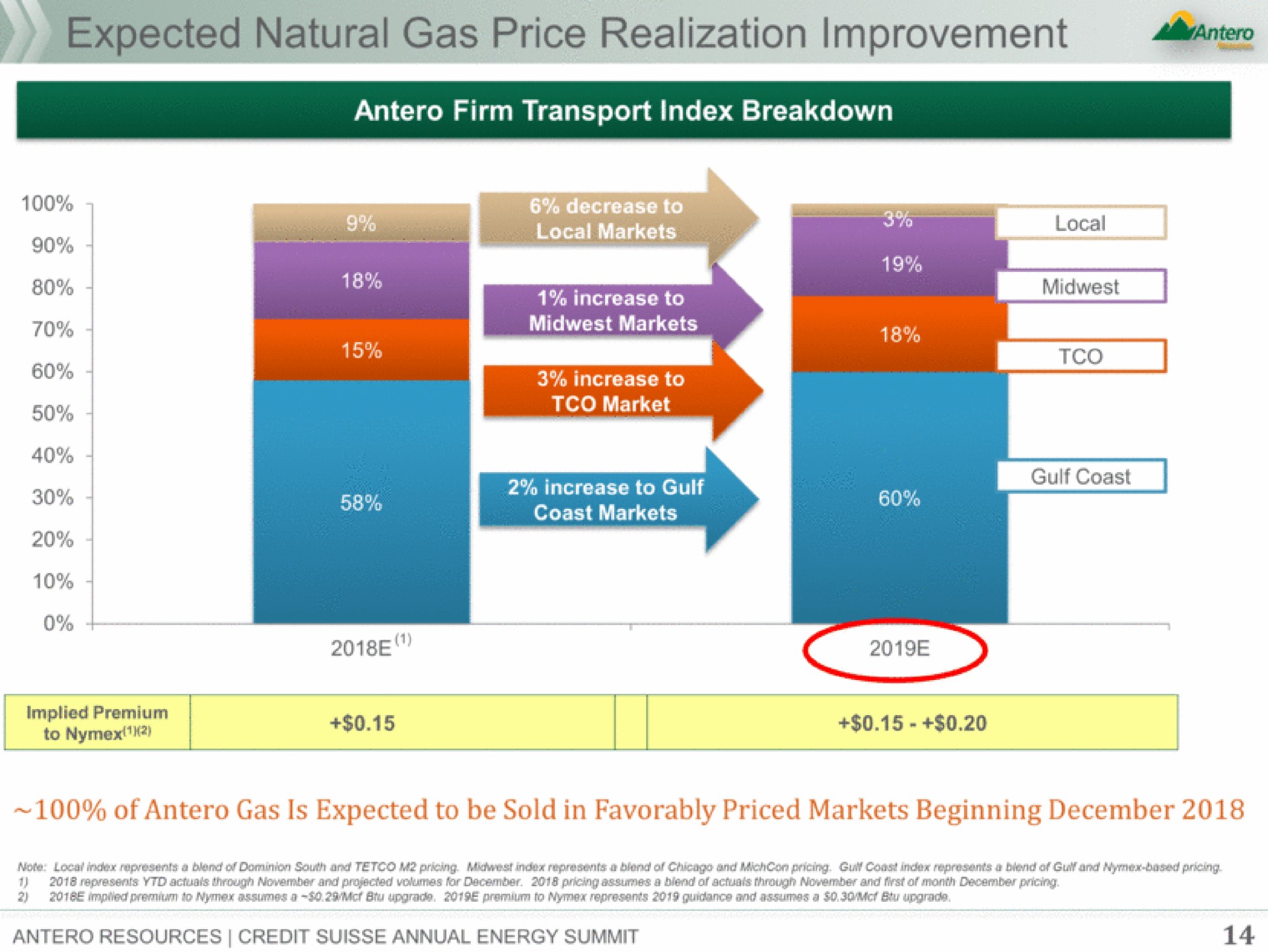 natural gas price realization improvement | Antero Midstream Partners