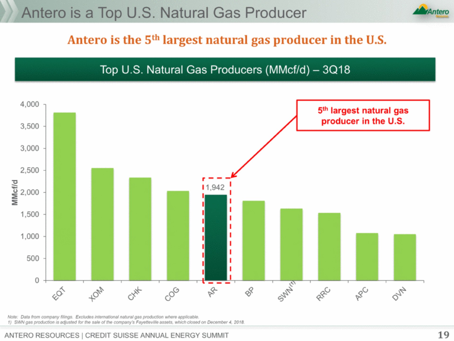 gas producer is the natural gas producer in the | Antero Midstream Partners