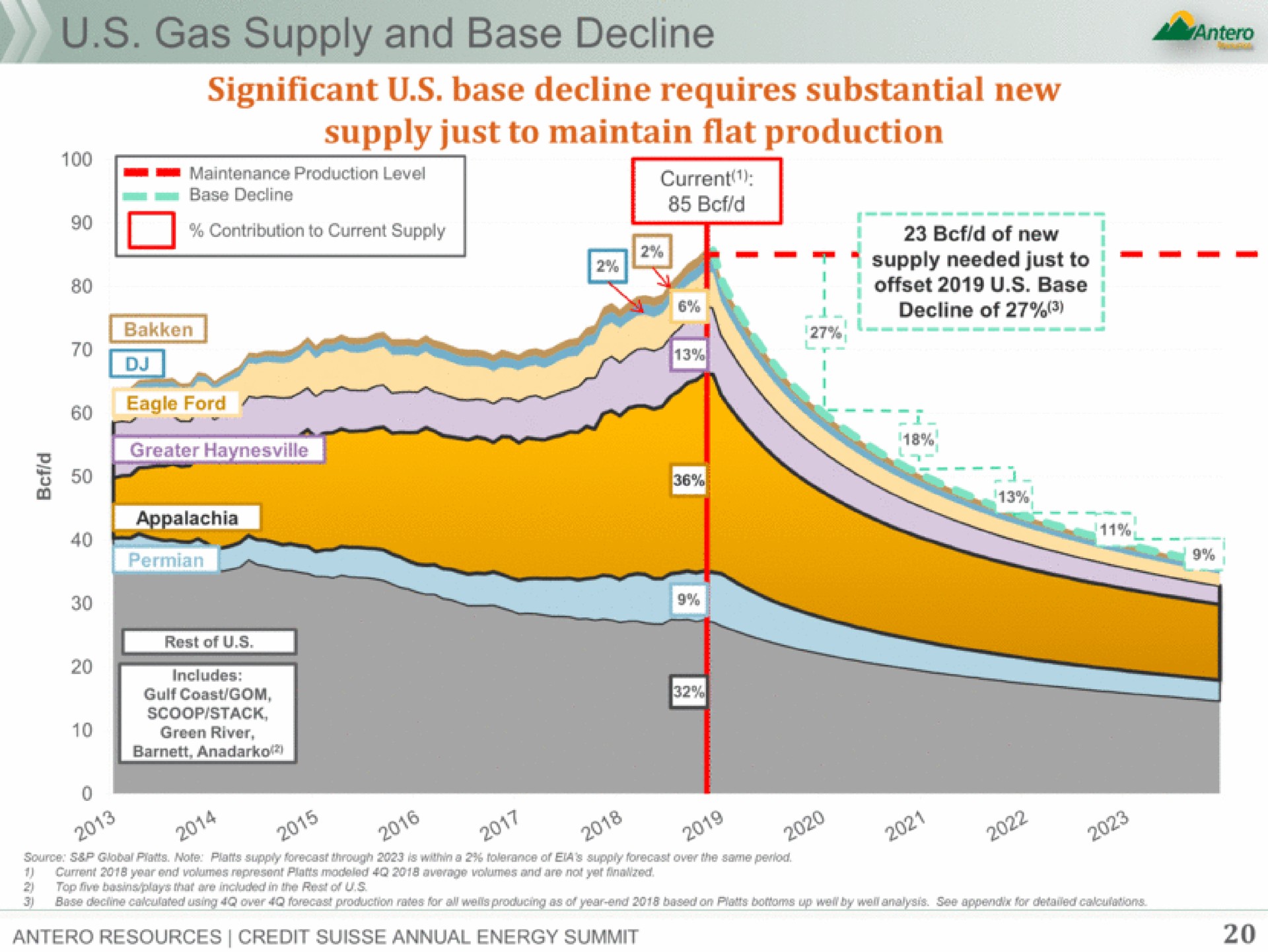 significant base decline requires substantial new supply just to maintain flat dom | Antero Midstream Partners
