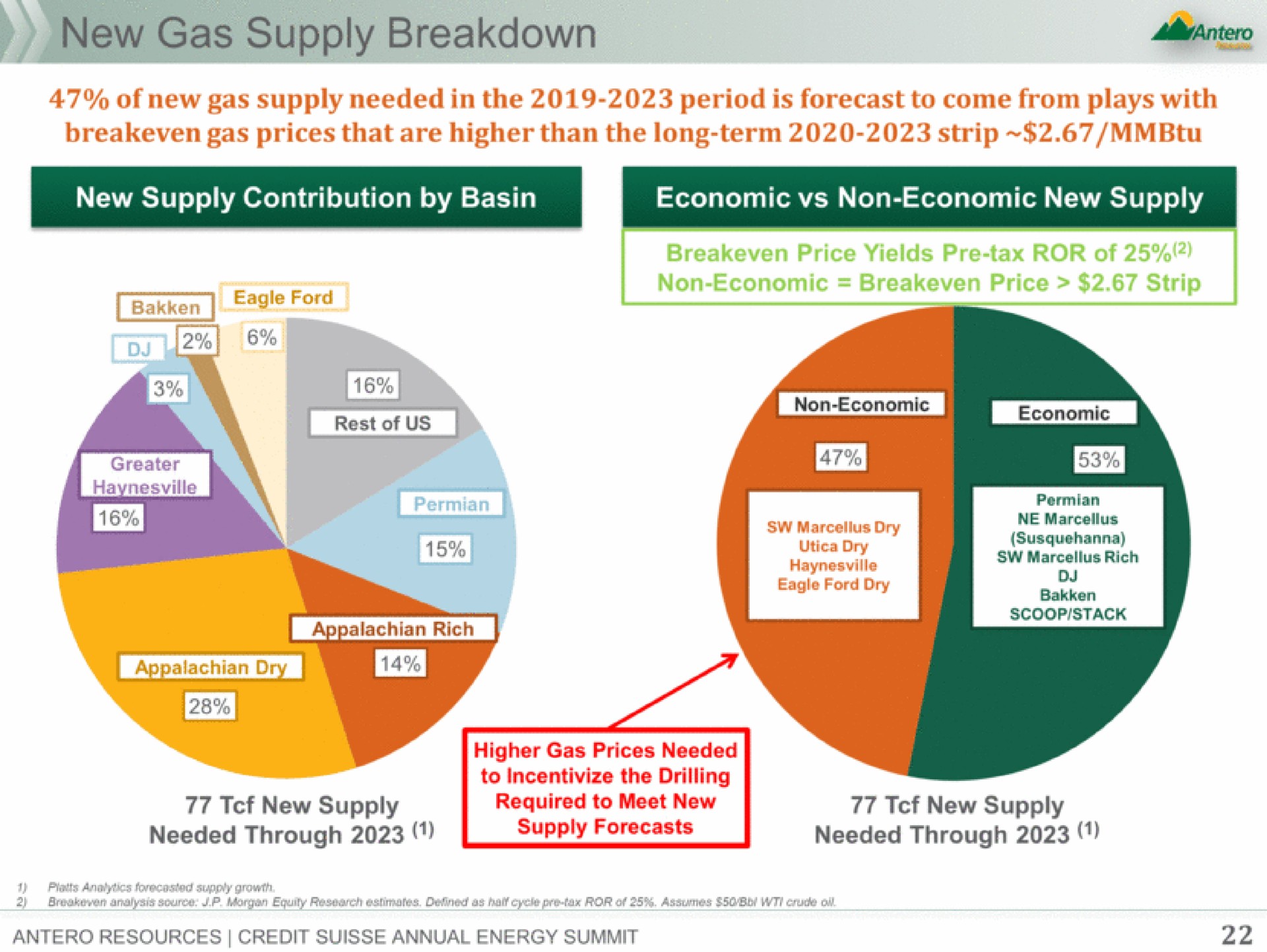 gas supply breakdown | Antero Midstream Partners