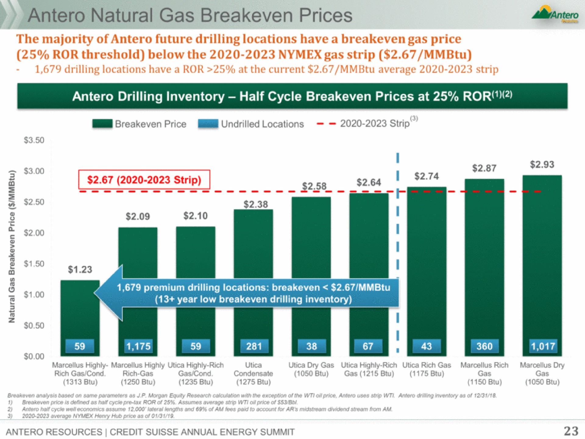 natural gas prices on | Antero Midstream Partners
