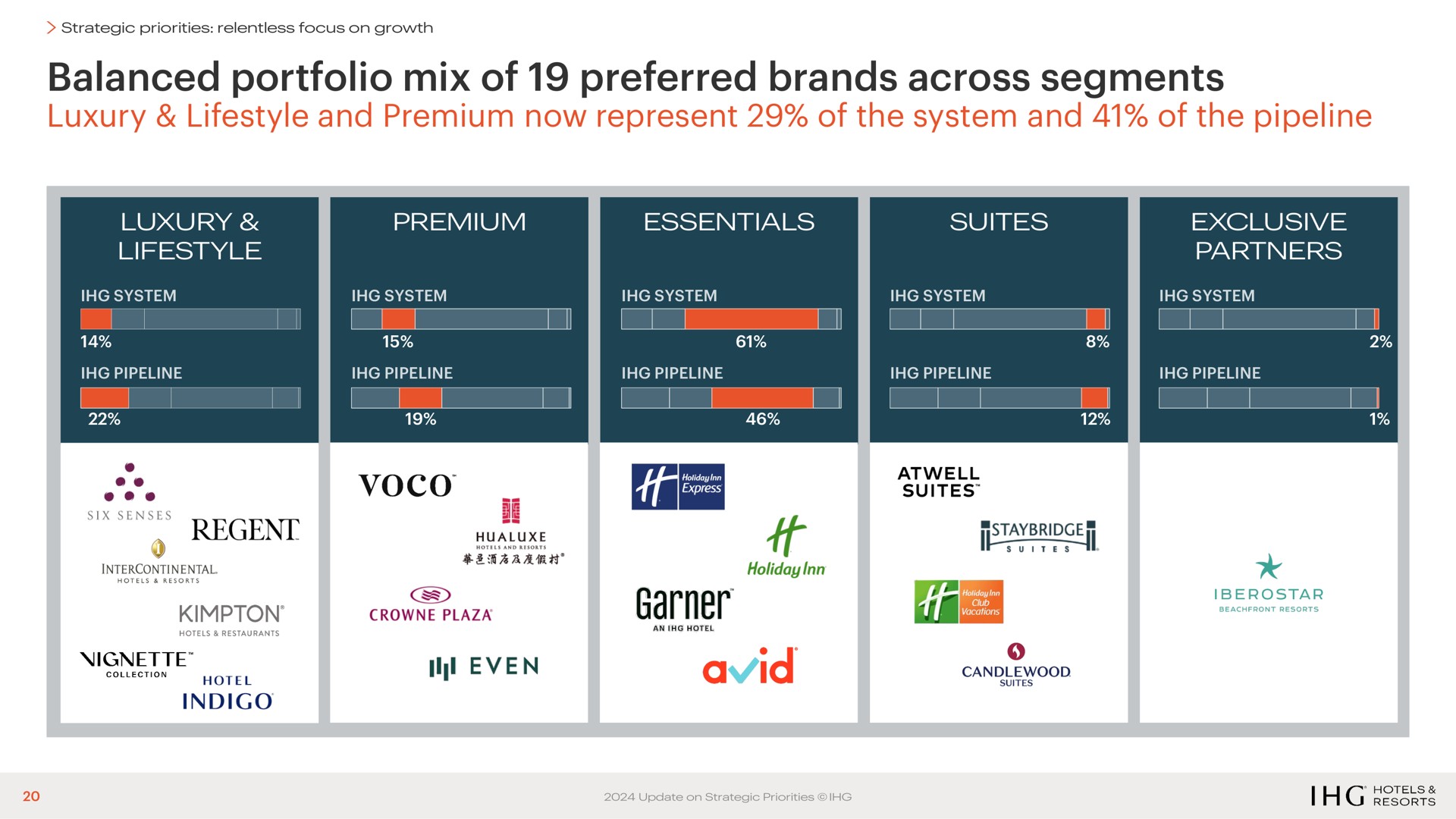 balanced portfolio mix of preferred brands across segments luxury and premium now represent of the system and of the pipeline even garner avid a | IHG Hotels