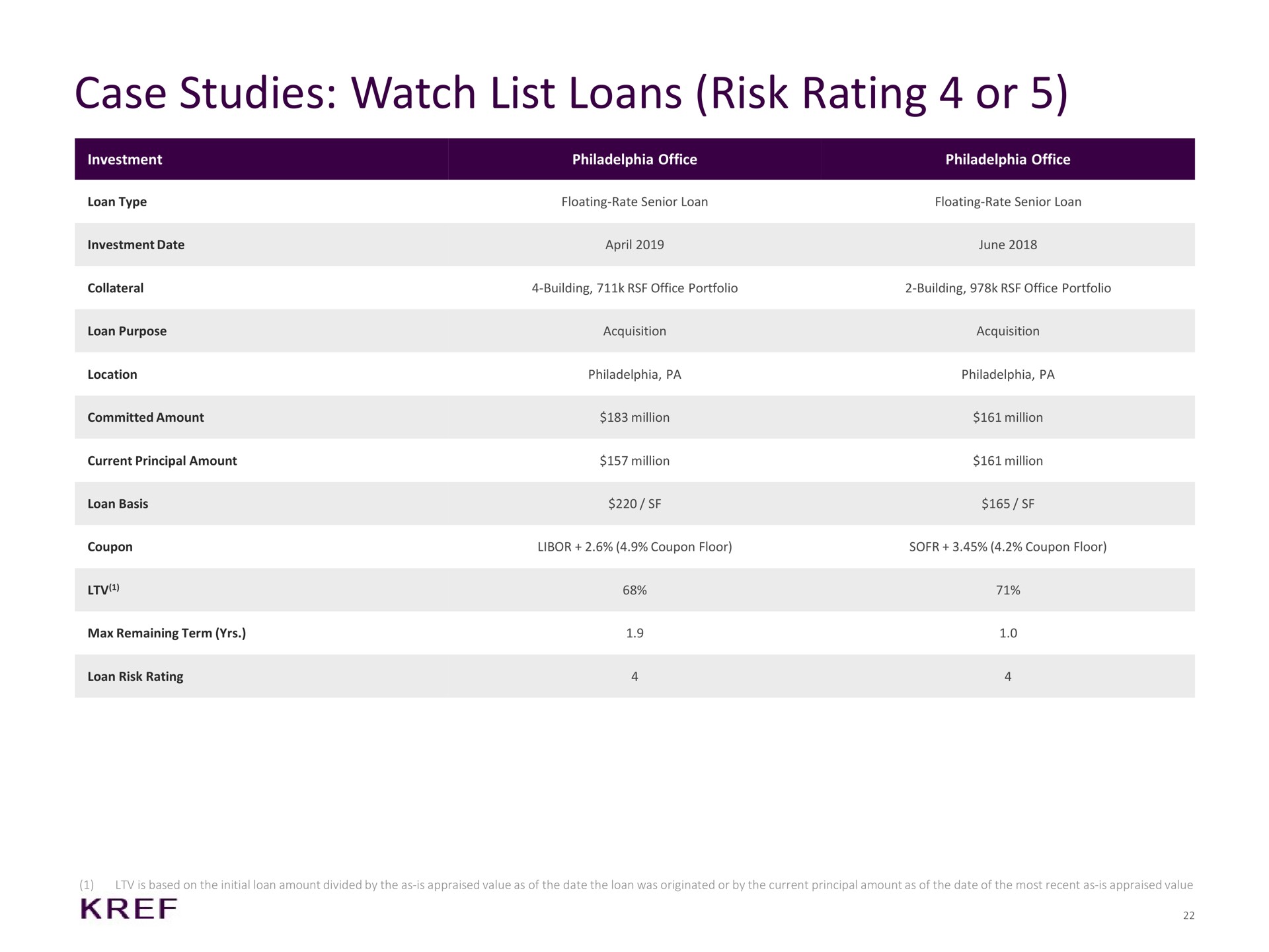 case studies watch list loans risk rating or | KKR Real Estate Finance Trust