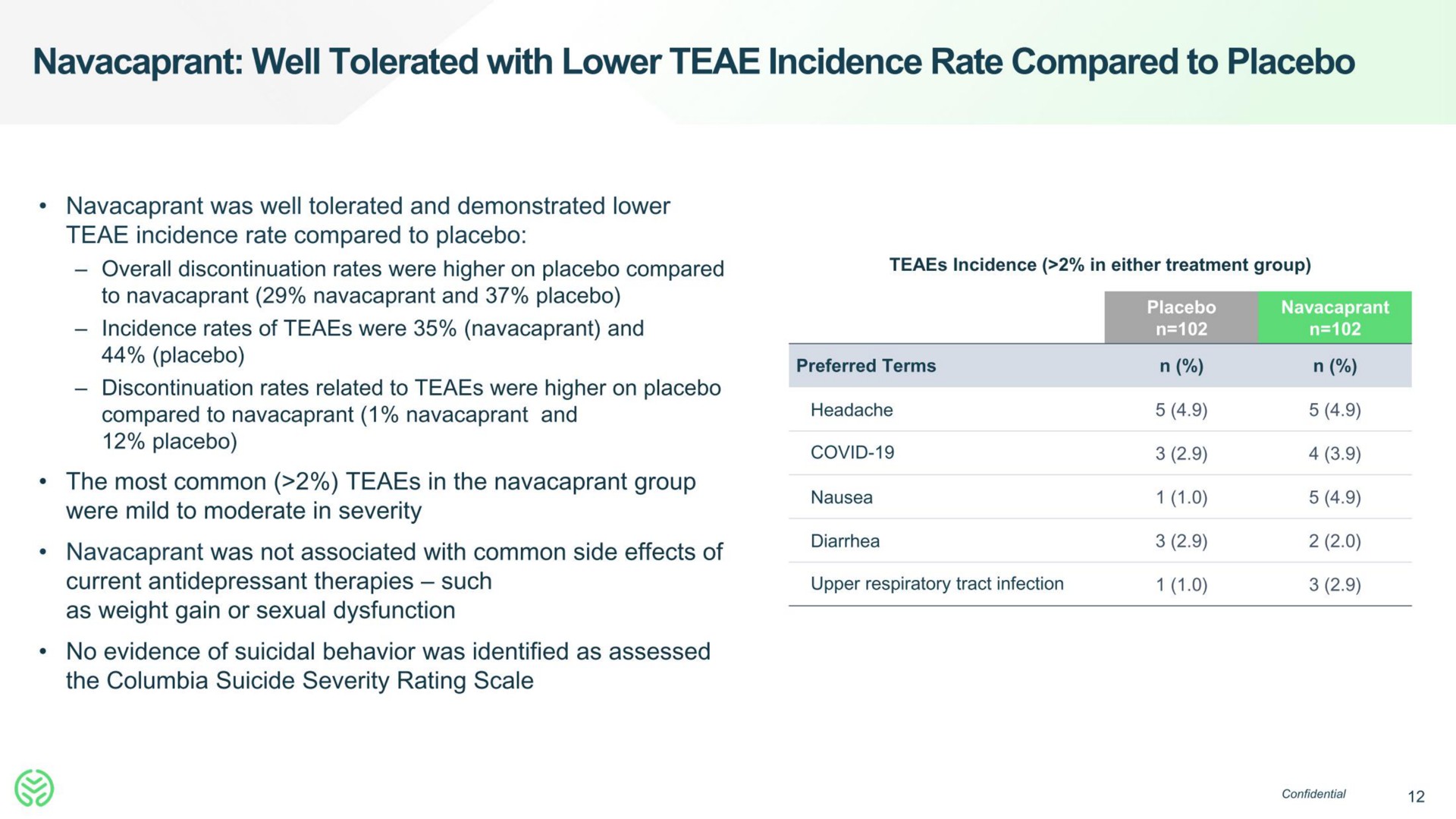 well tolerated with lower incidence rate compared to placebo | Neumora Therapeutics