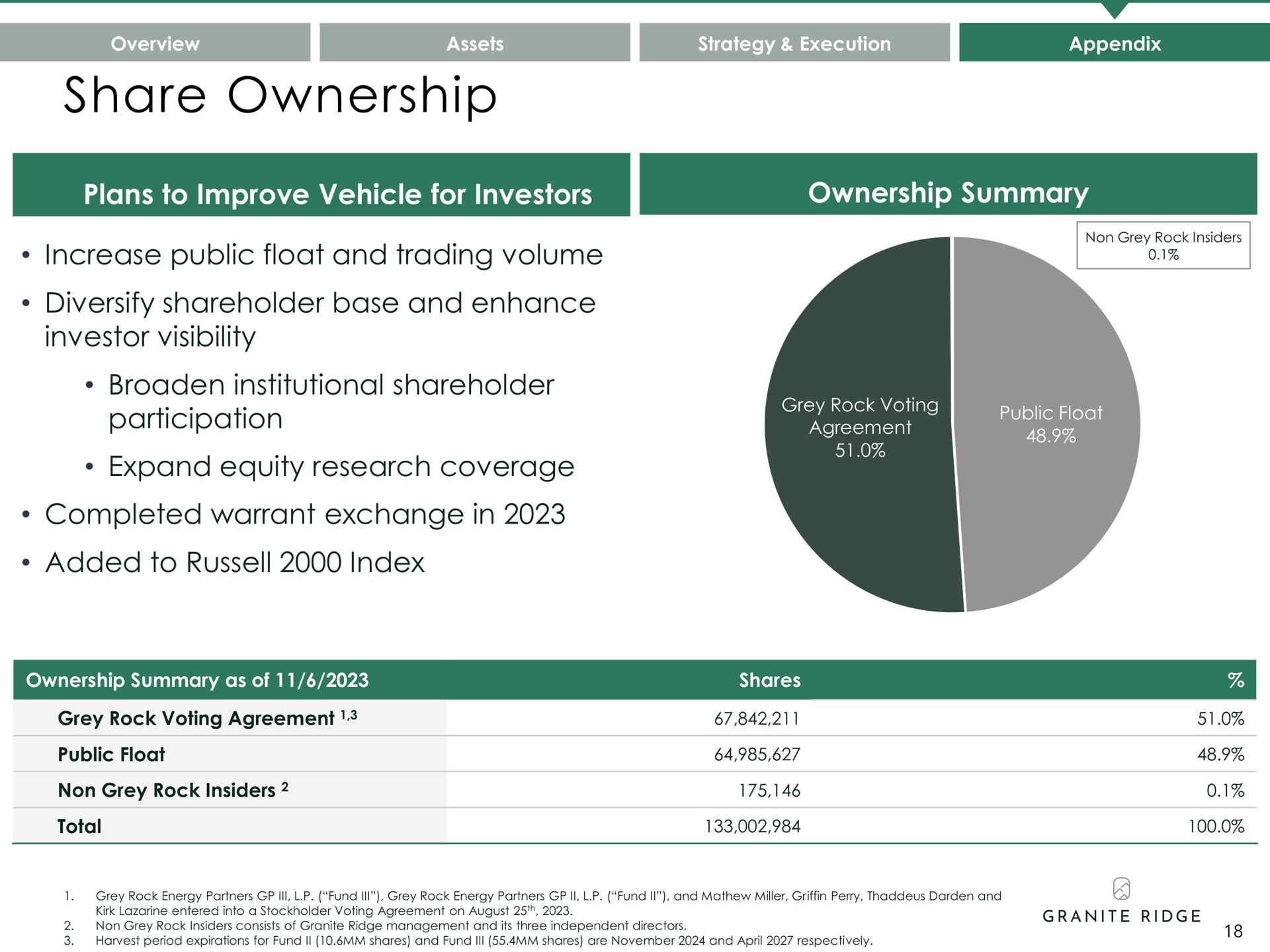 share ownership overview assets execution appendix | Granite Ridge