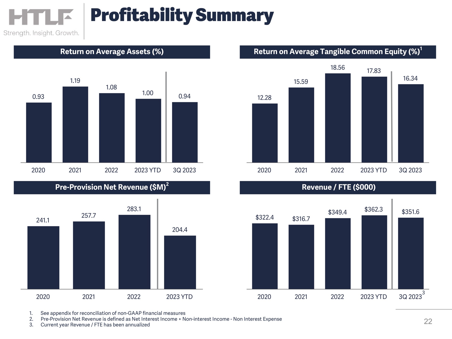 profitability summary | Heartland Financial USA