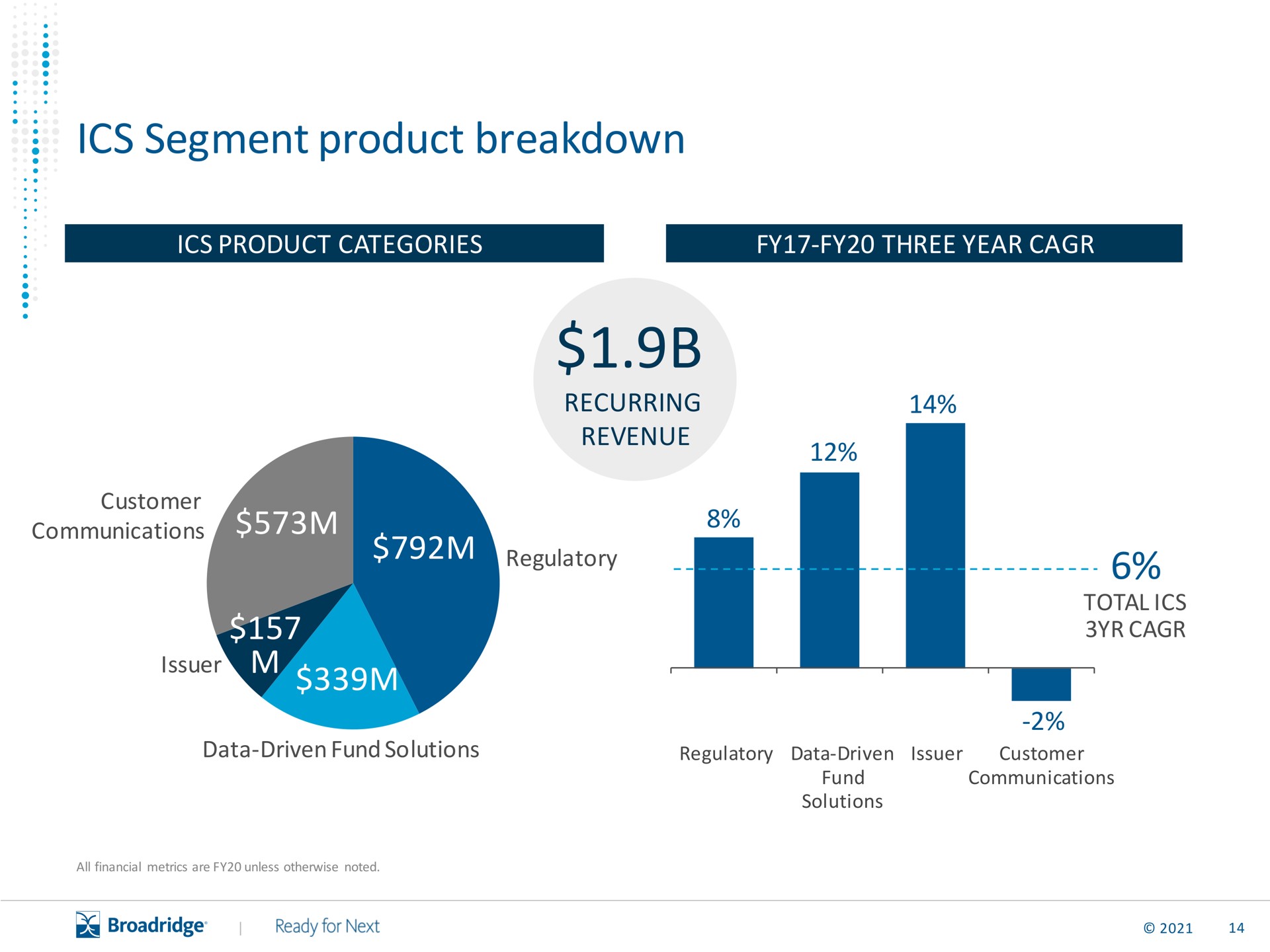 segment product breakdown | Broadridge Financial Solutions
