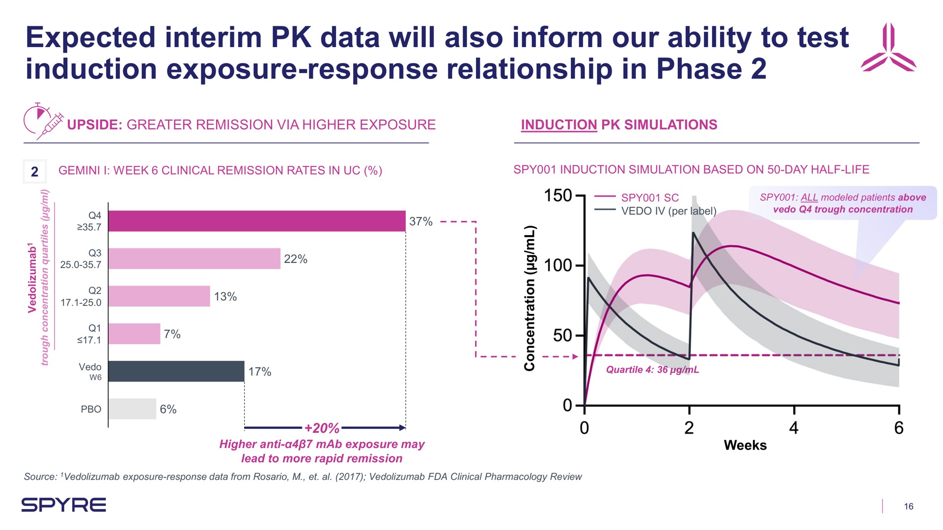 expected interim data will also inform our ability to test induction exposure response relationship in phase | Aeglea BioTherapeutics