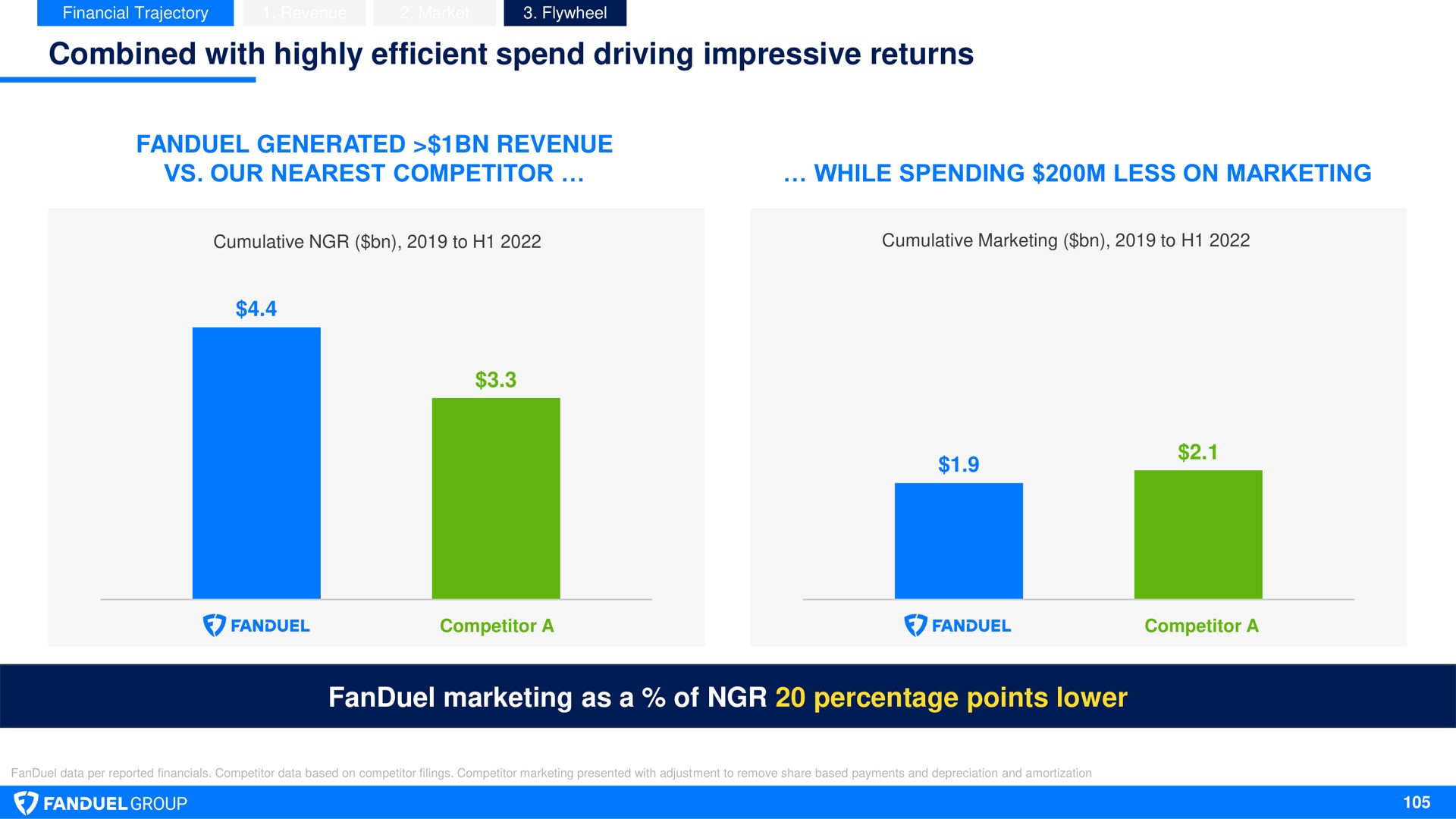 combined with highly efficient spend driving impressive returns marketing as a of percentage points lower | Flutter