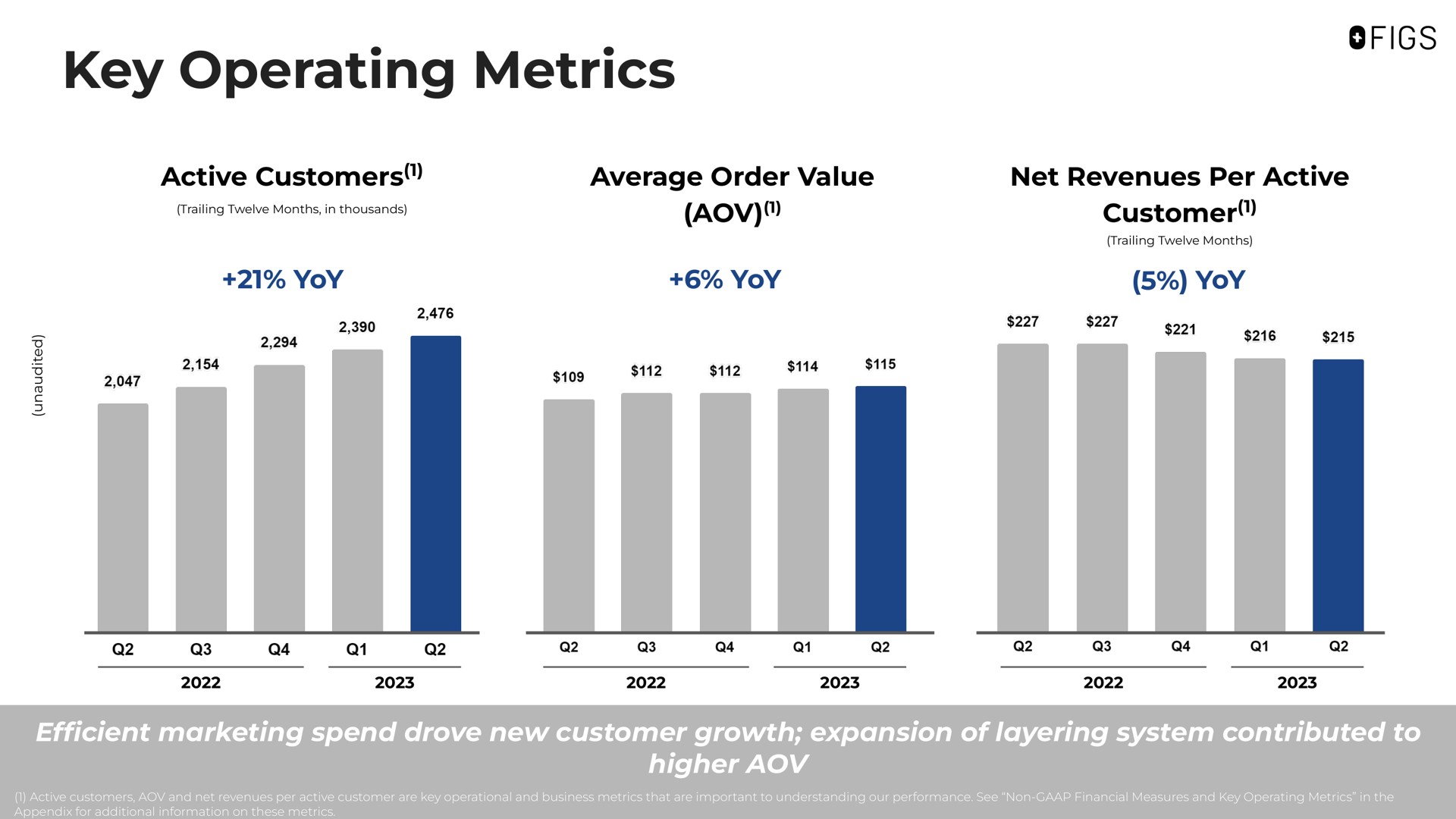 key operating metrics active customers average order value customer yoy yoy yoy efficient marketing spend drove new customer growth expansion of layering system contributed to | FIGS