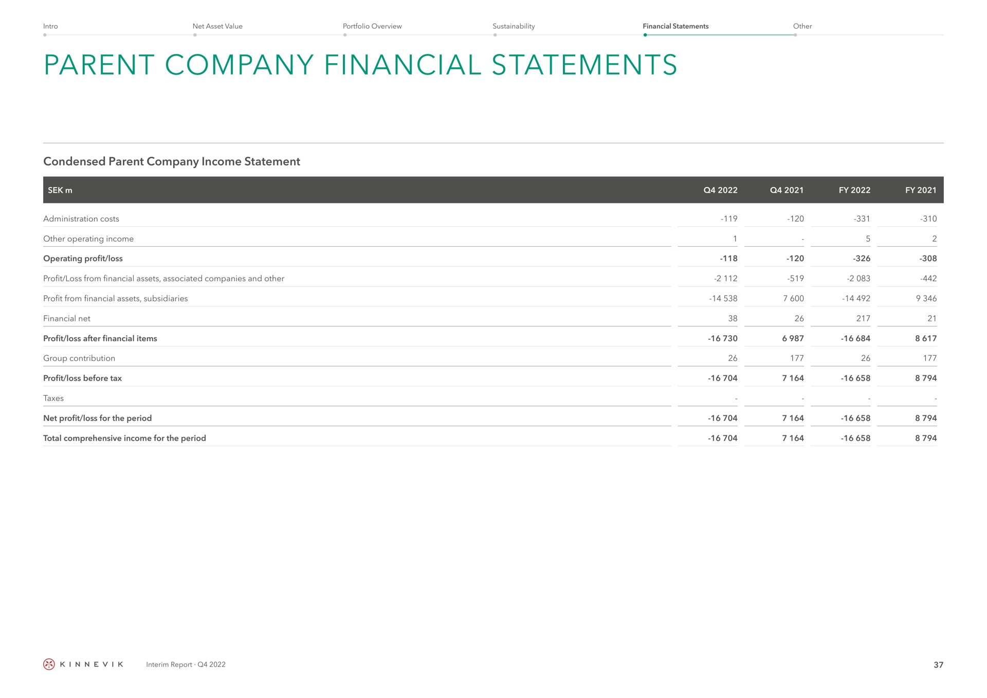 parent company financial statements condensed parent company income statement interim report | Kinnevik