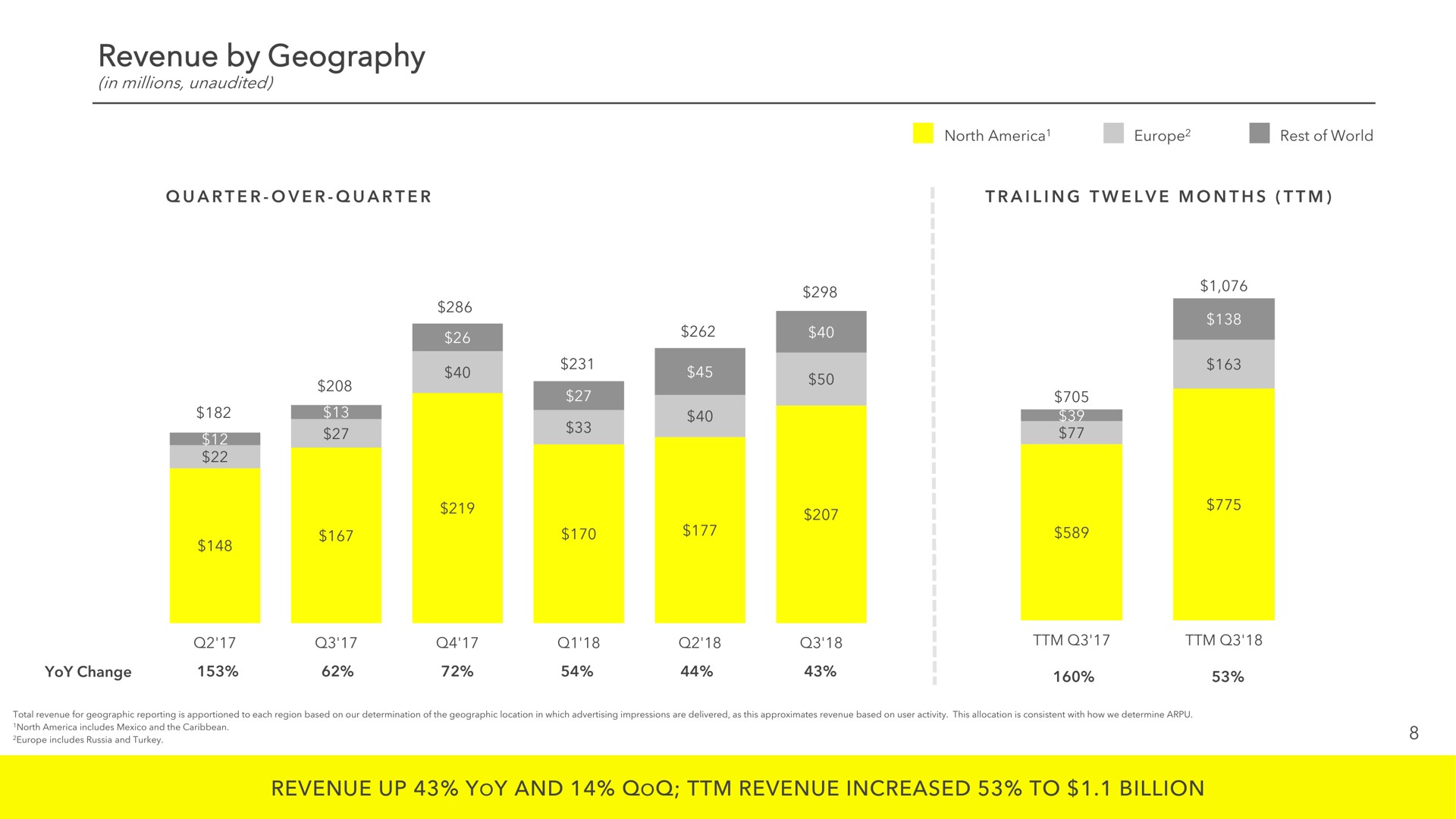 revenue by geography revenue up yoy and revenue increased to billion a | Snap Inc