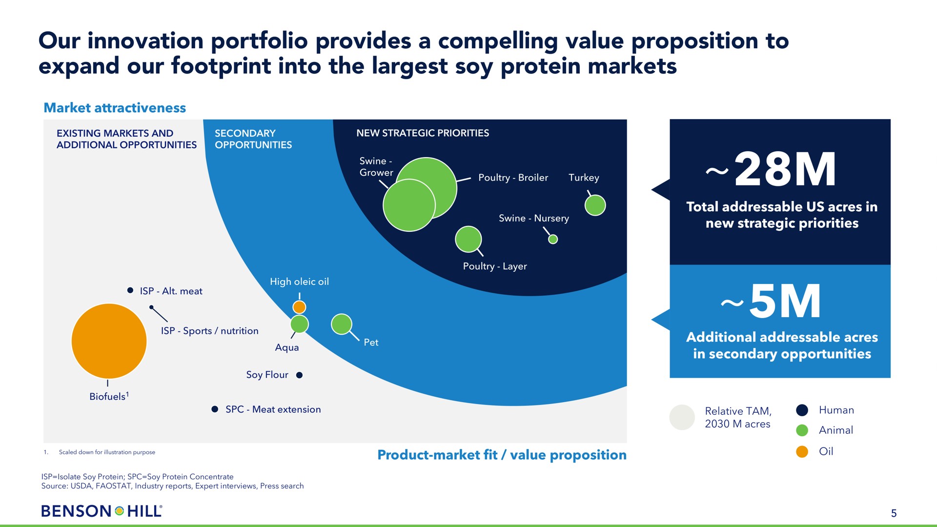 our innovation portfolio provides a compelling value proposition to expand our footprint into the soy protein markets market attractiveness product market fit value proposition total us acres in new strategic priorities additional acres in secondary opportunities hill oil | Benson Hill