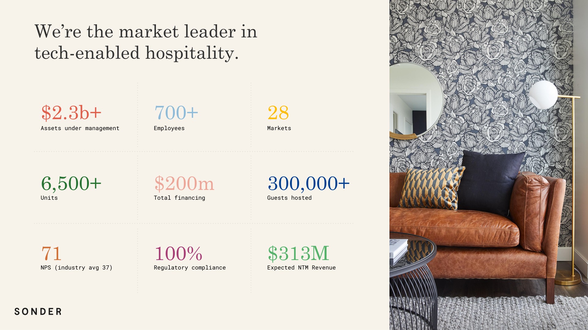 we the market leader in tech enabled hospitality | Sonder
