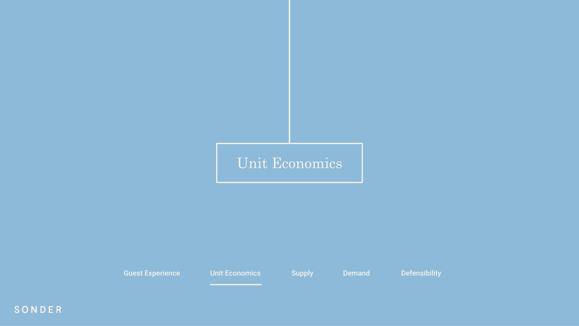 guest experience unit economics supply demand defensibility | Sonder