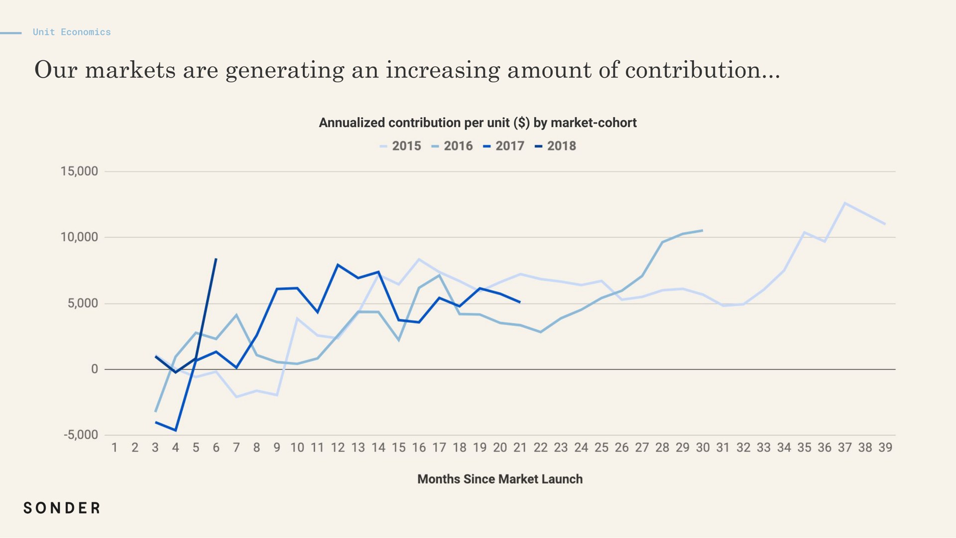 contribution per unit by market cohort our markets are generating an increasing amount of | Sonder